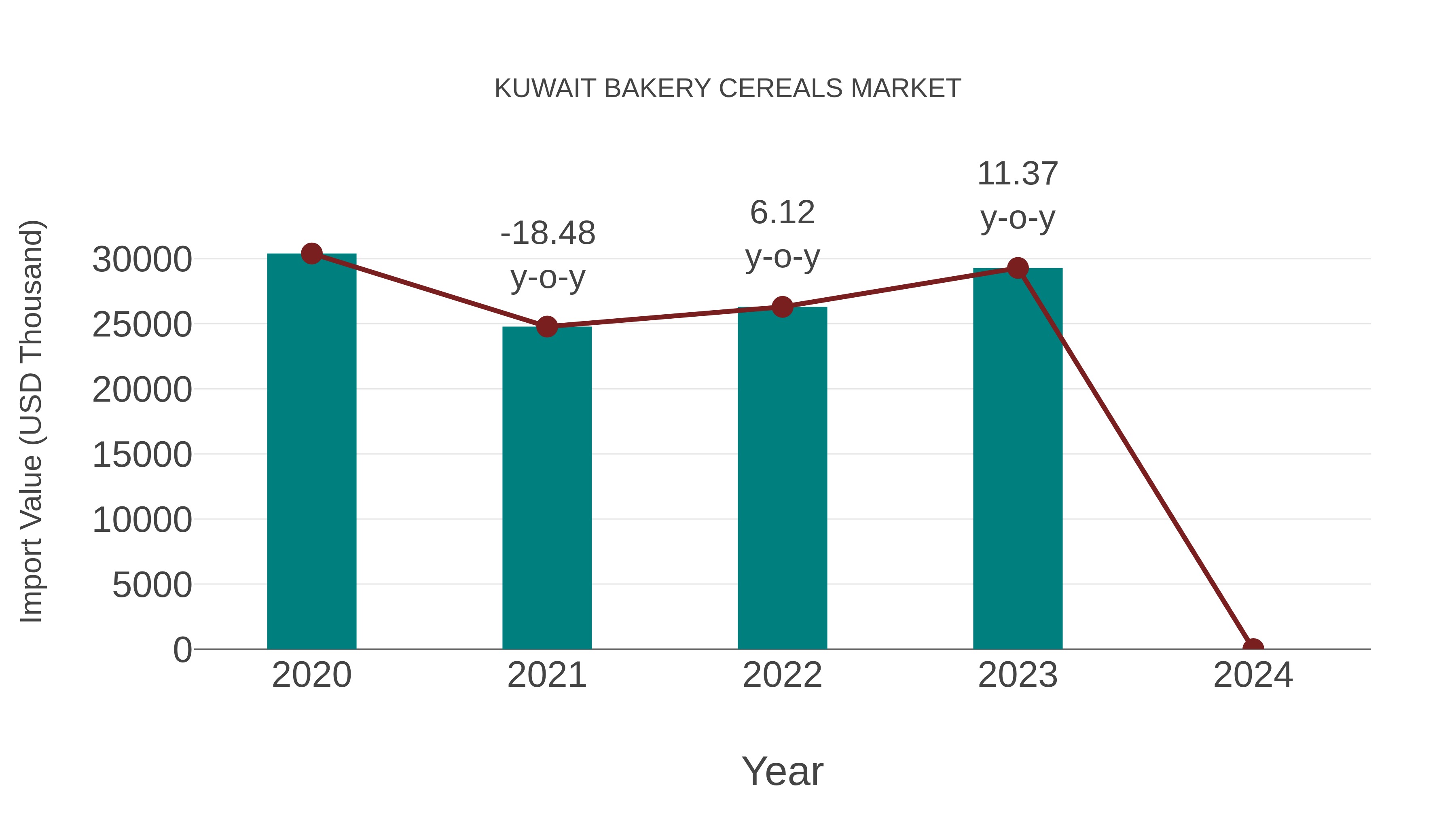  Kuwait Bakery Cereals Market: Import Trend Analysis