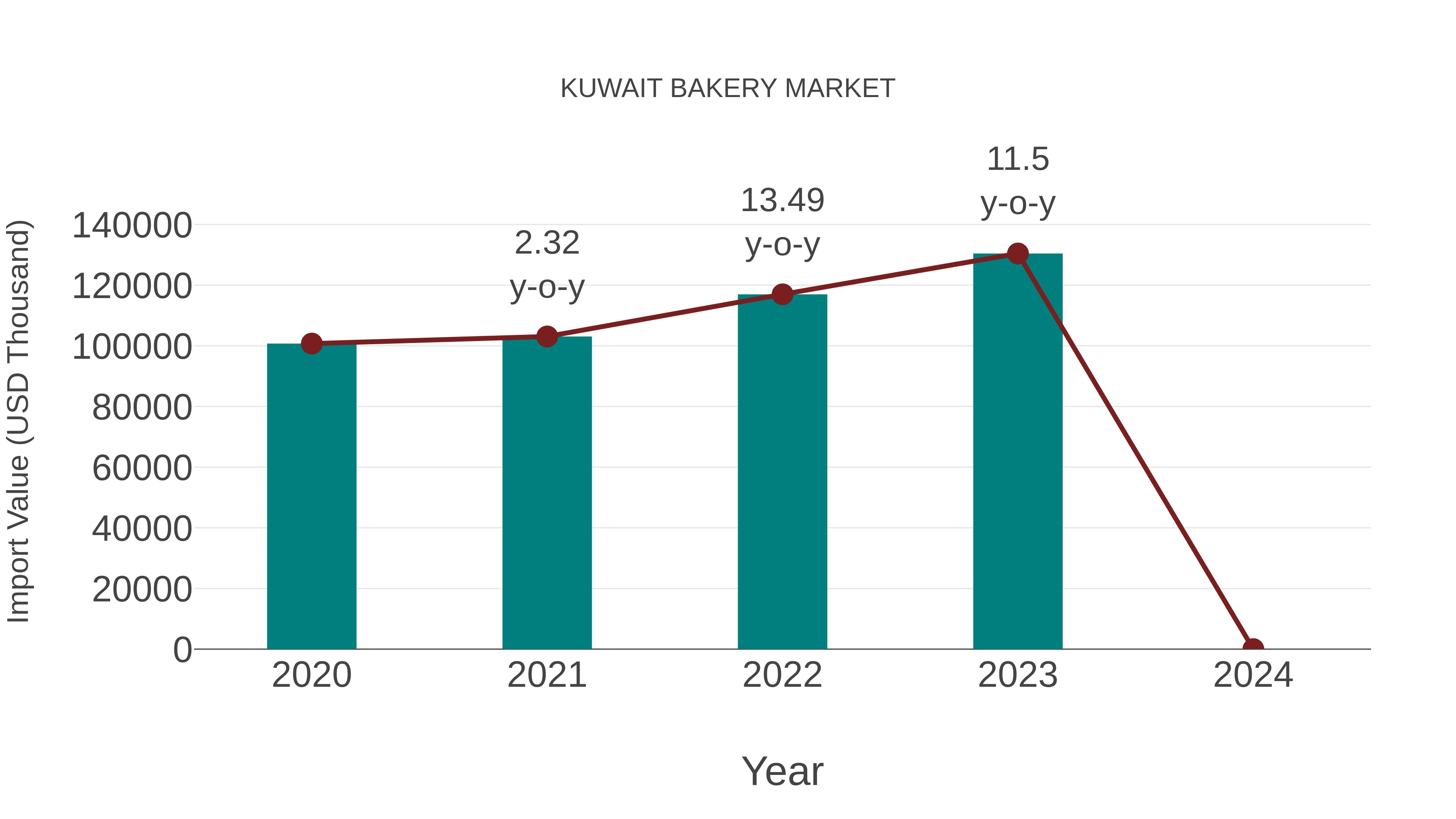  Kuwait Bakery Market: Import Trend Analysis