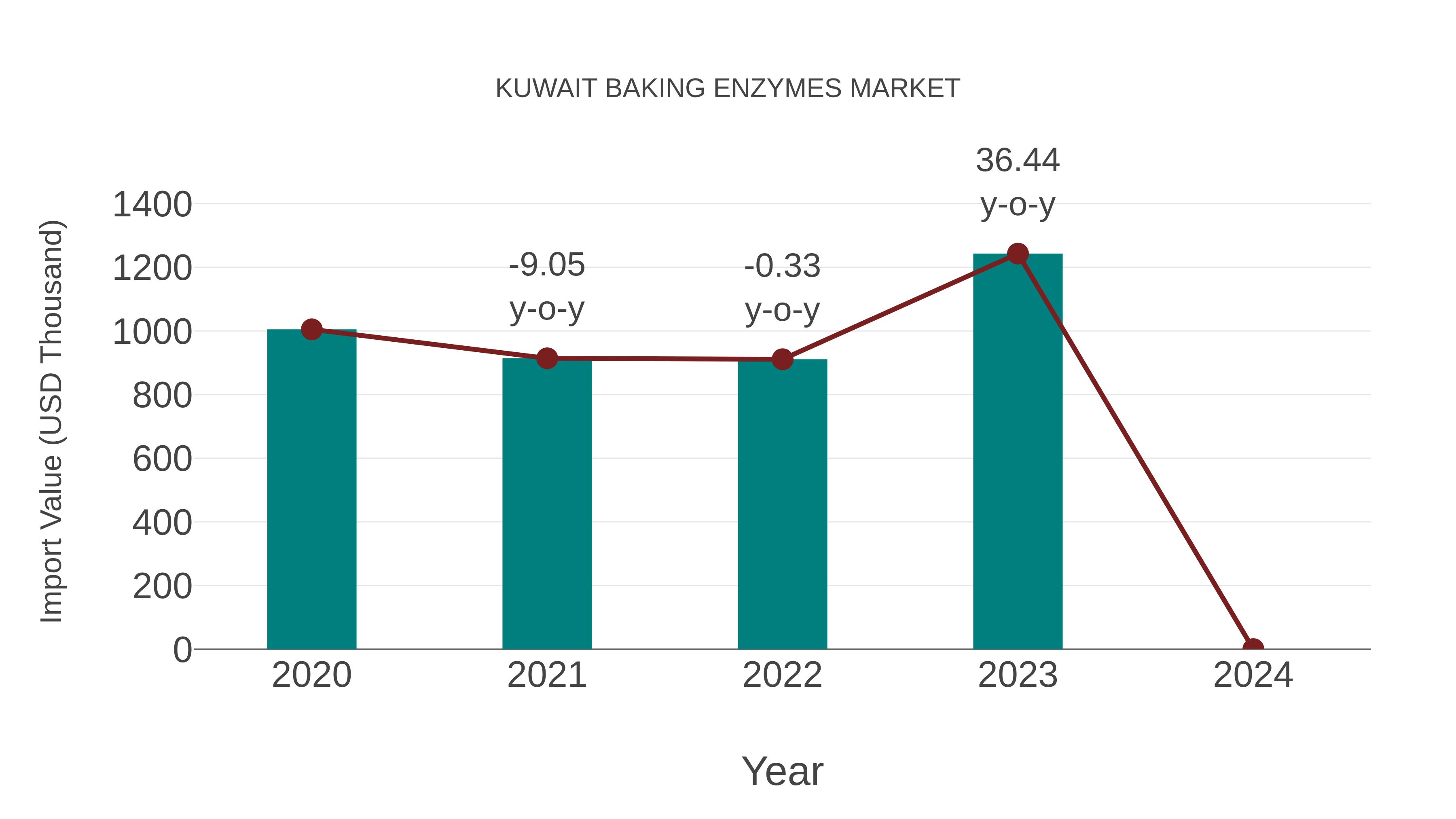  Kuwait Baking Enzymes Market: Import Trend Analysis