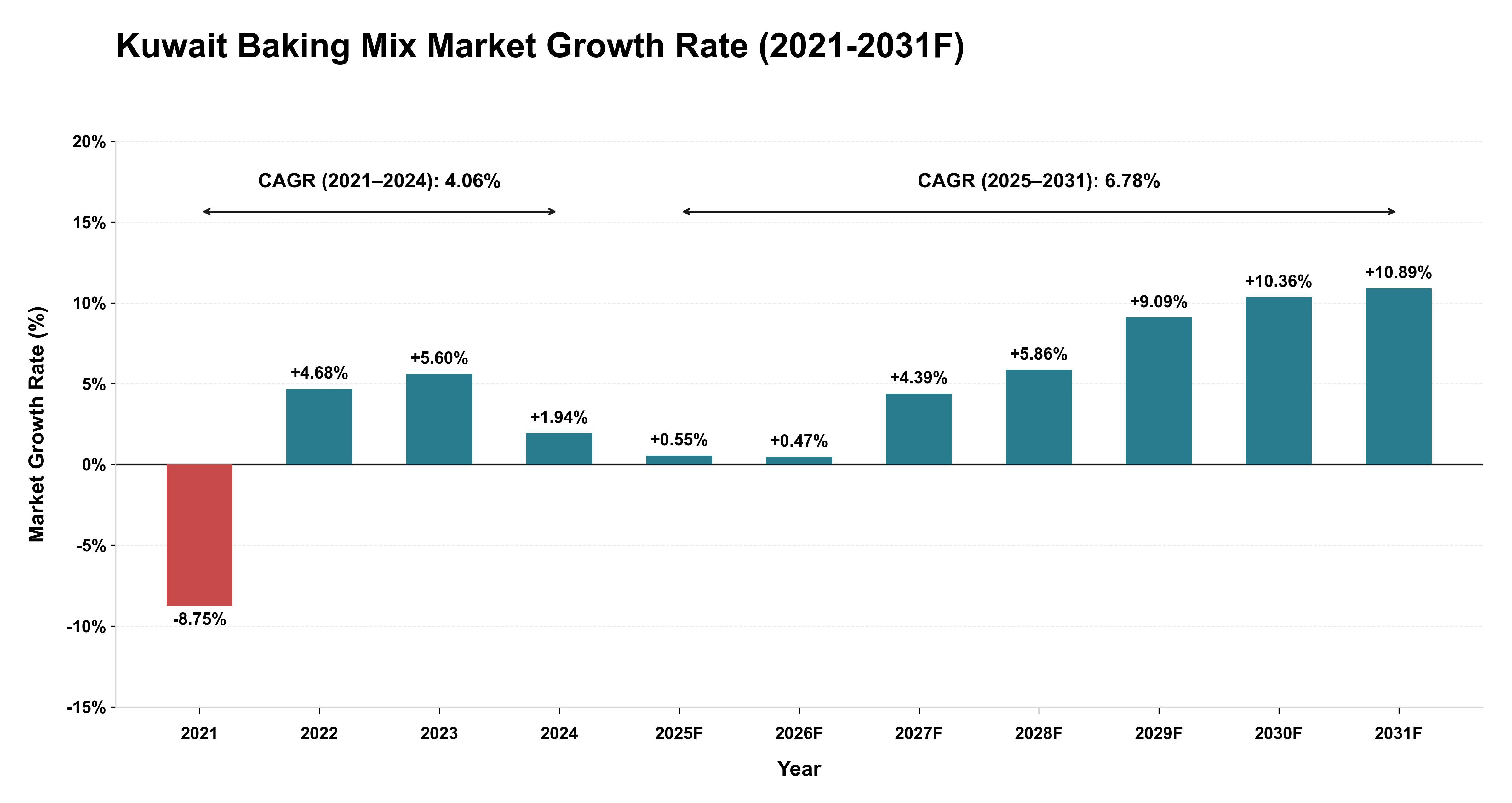 Kuwait Baking Mix Market Year-wise Growth Rate (2021-2031F)