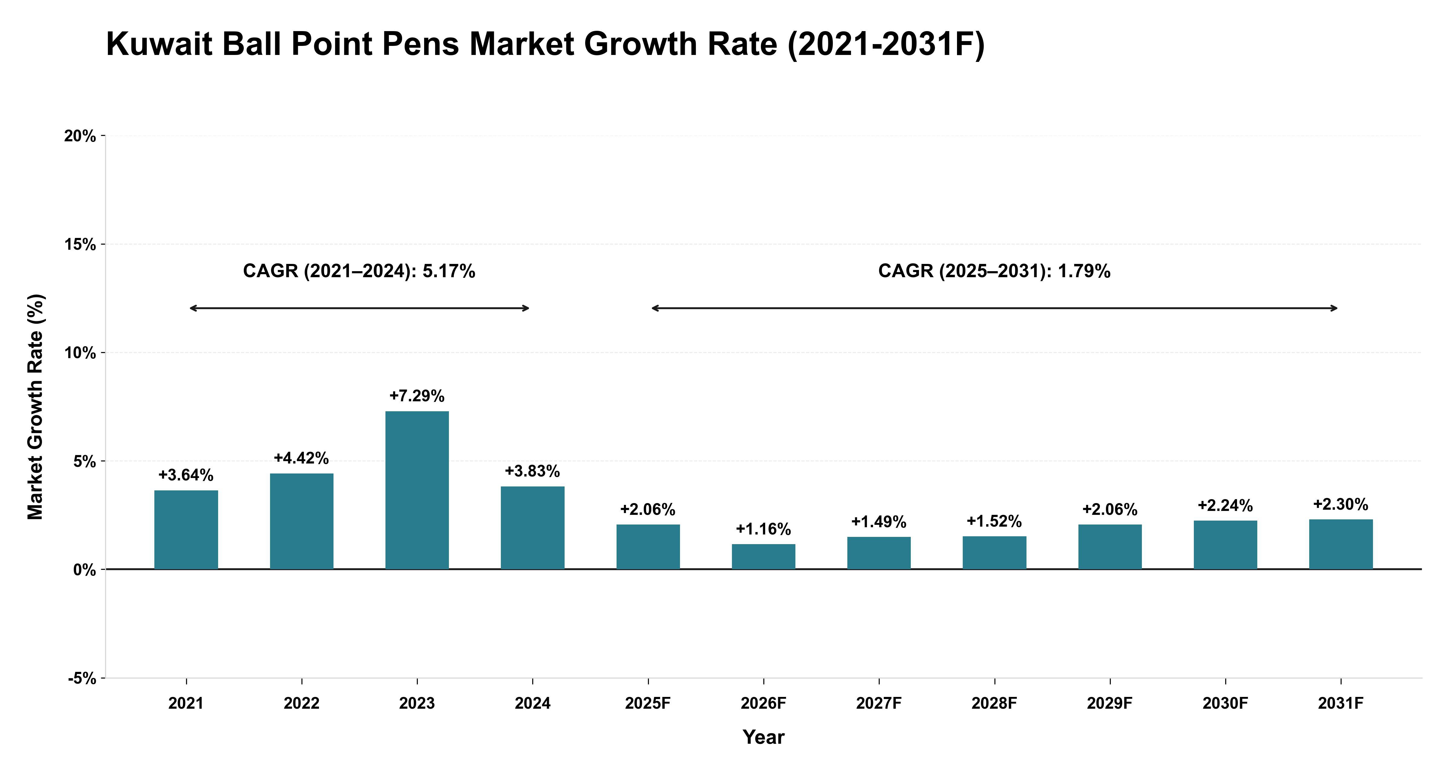Kuwait Ball Point Pens Market Year-wise Growth Rate (2021-2031F)