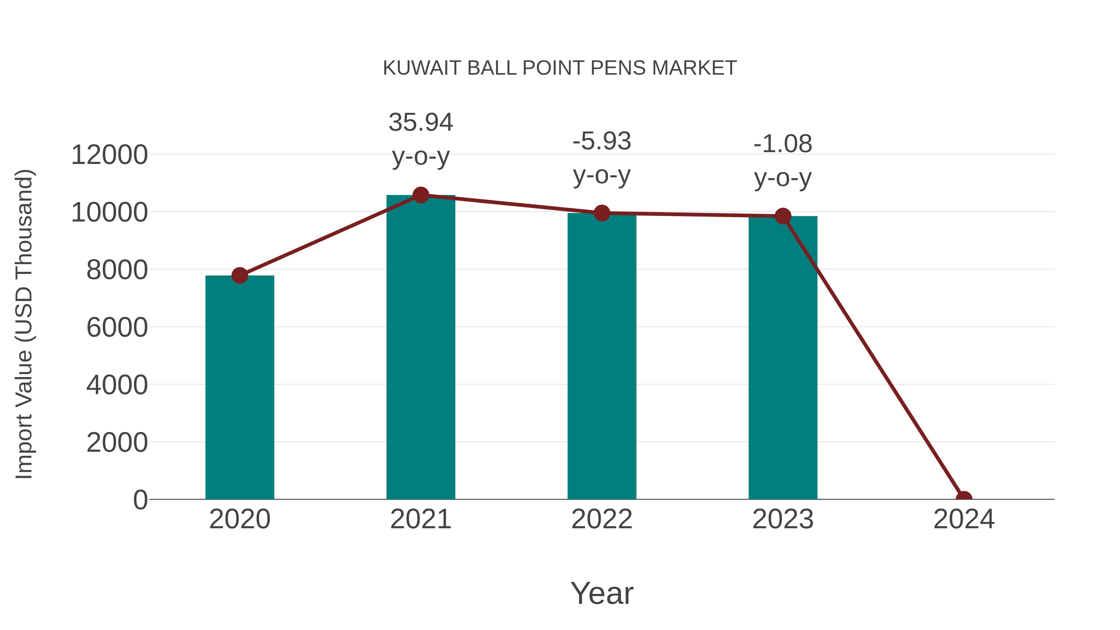  Kuwait Ball Point Pens Market: Import Trend Analysis