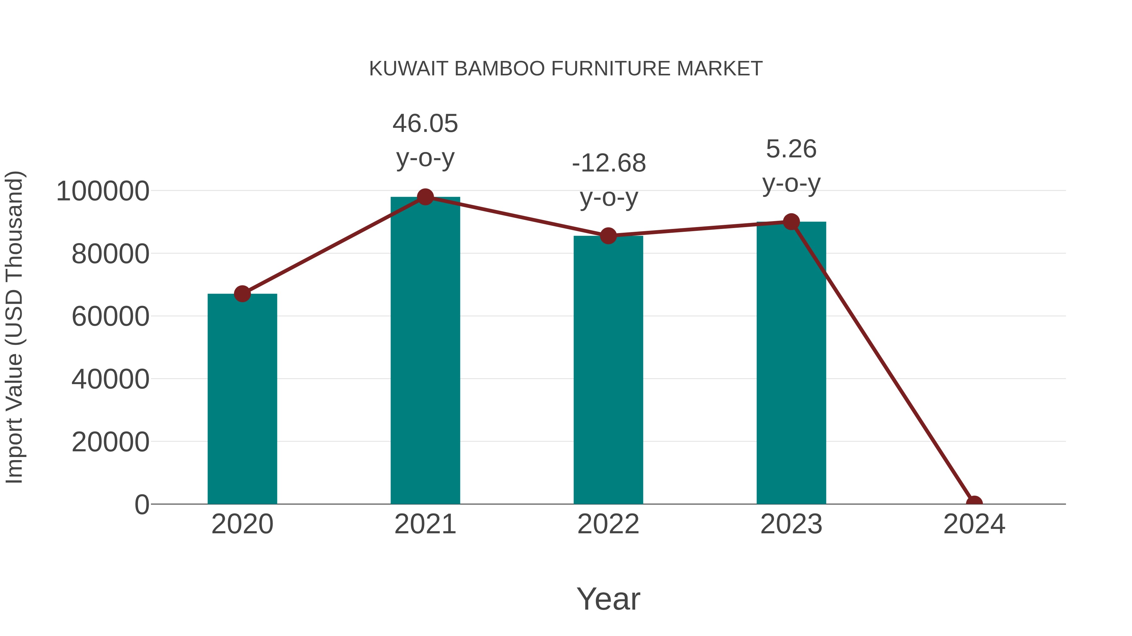 Kuwait Bamboo Furniture Market: Import Trend Analysis