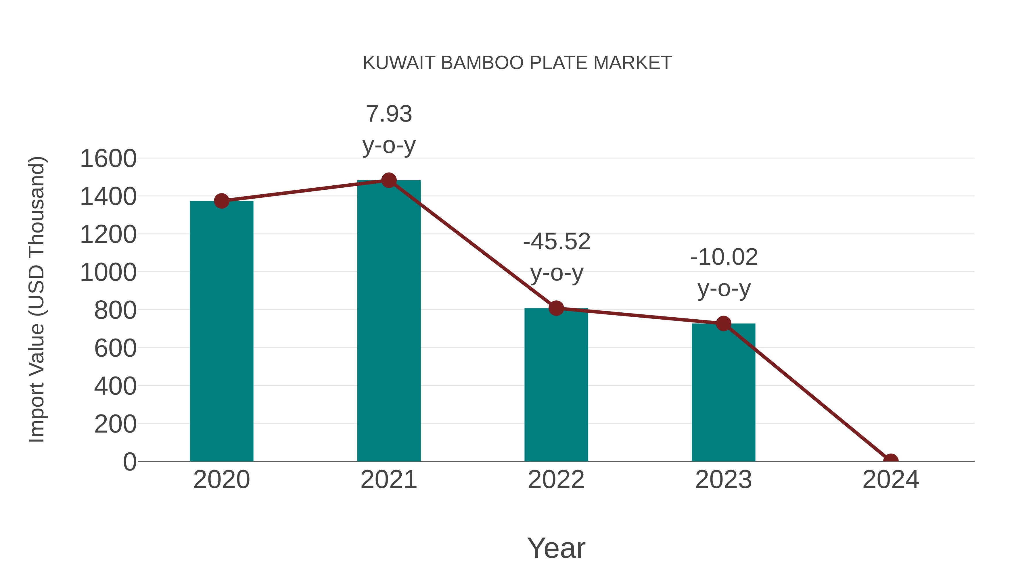  Kuwait Bamboo Plate Market: Import Trend Analysis