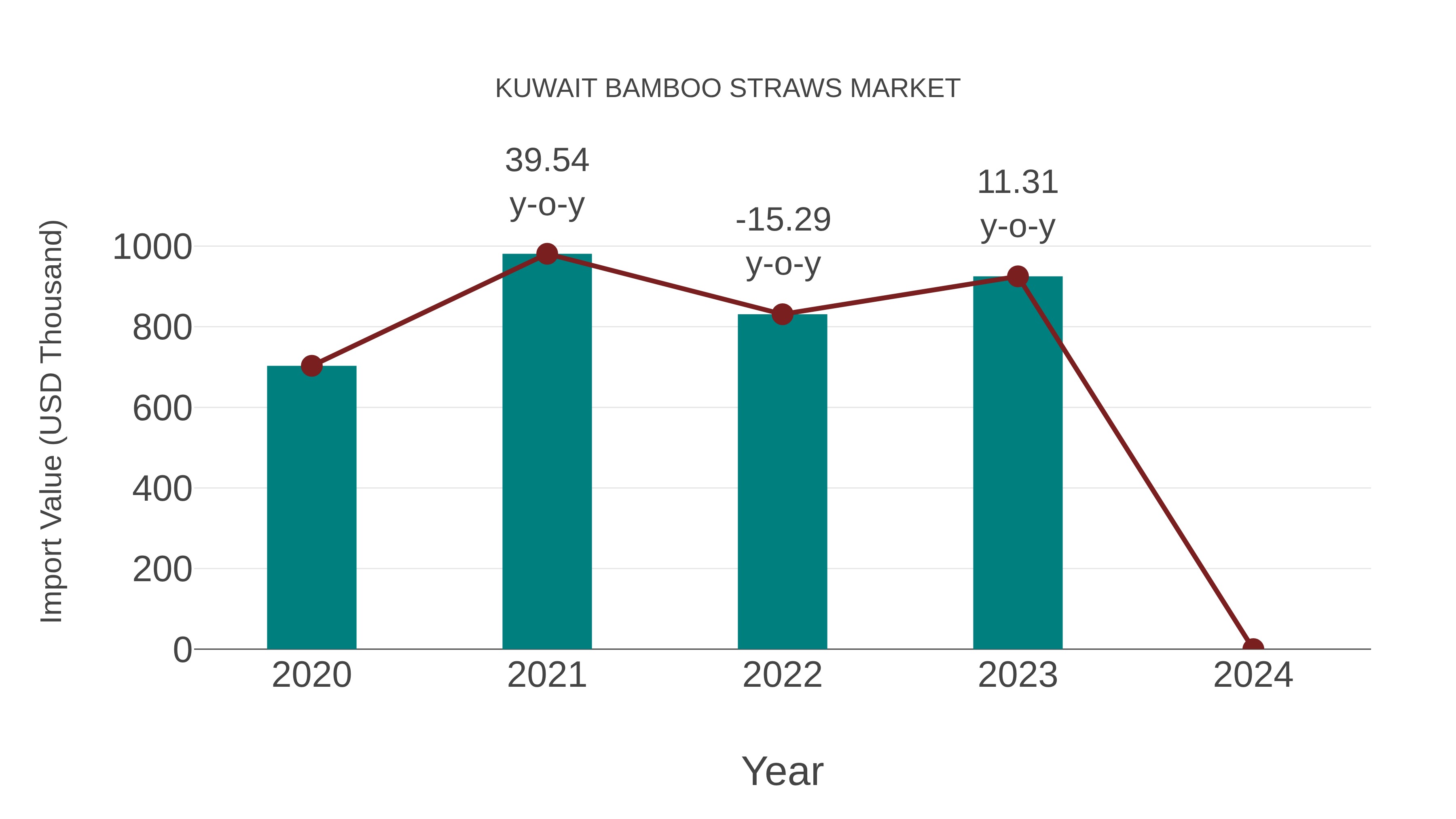  Kuwait Bamboo Straws Market: Import Trend Analysis