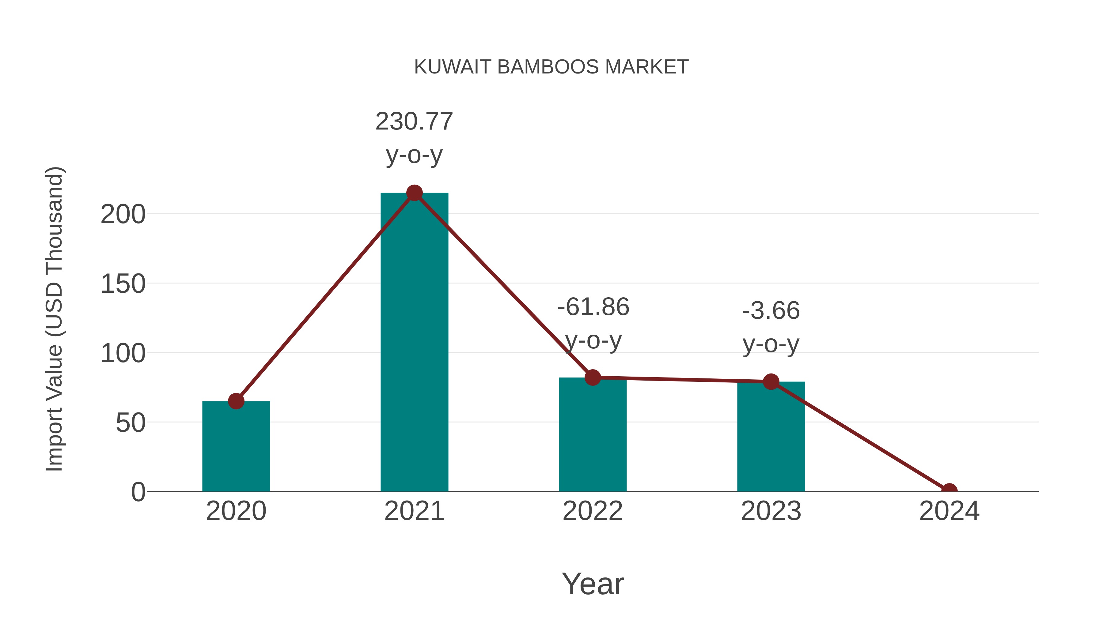  Kuwait Bamboos Market: Import Trend Analysis