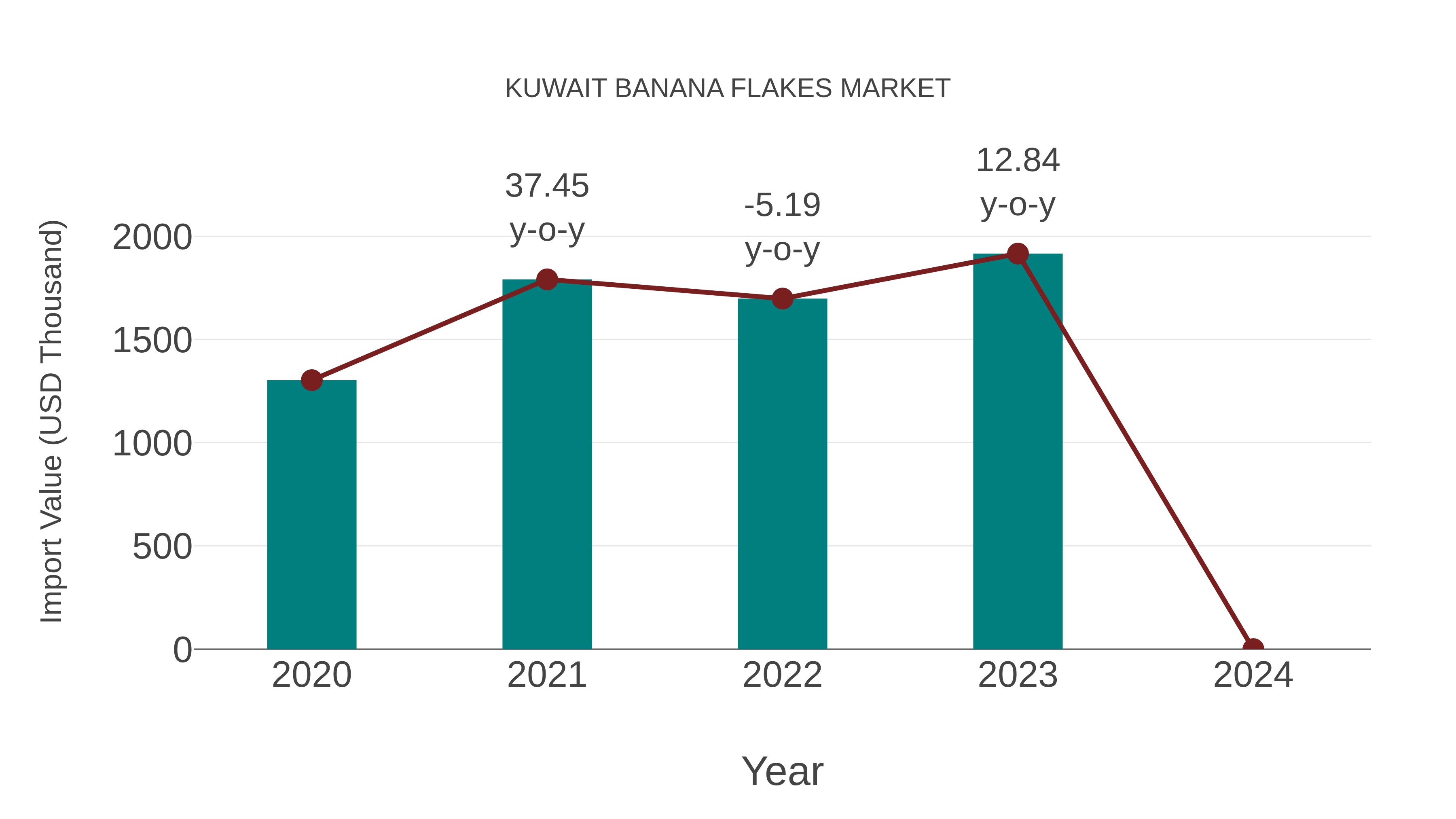  Kuwait Banana Flakes Market: Import Trend Analysis