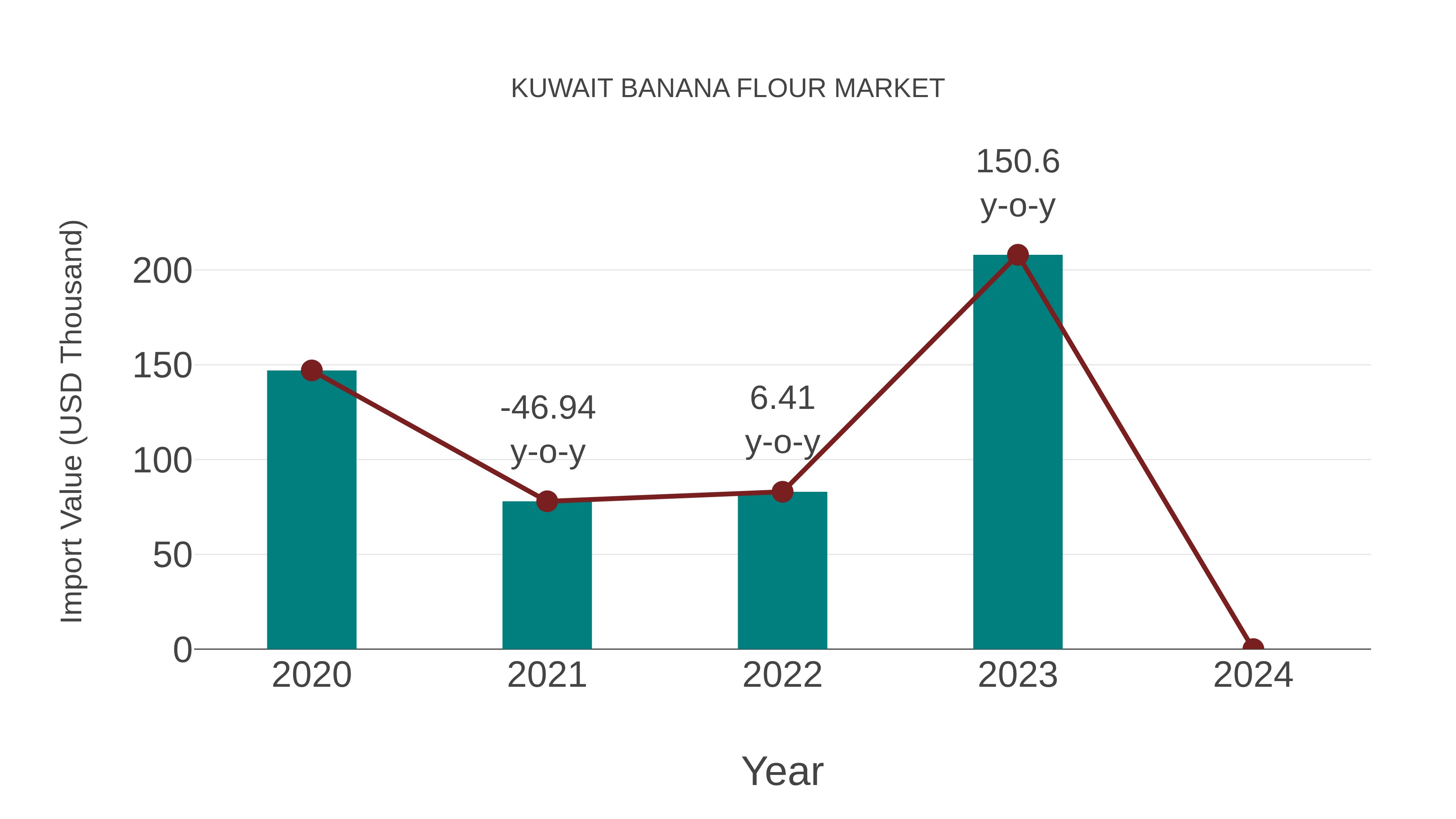 Kuwait Banana Flour Market: Import Trend Analysis