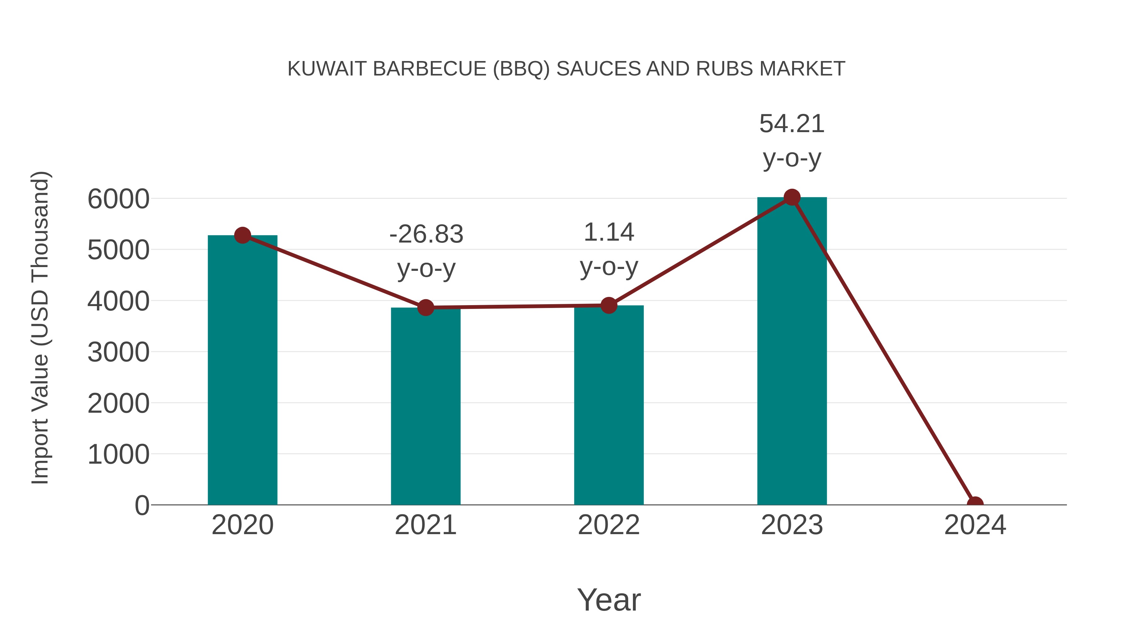  Kuwait Barbecue (Bbq) Sauces and Rubs Market: Import Trend Analysis