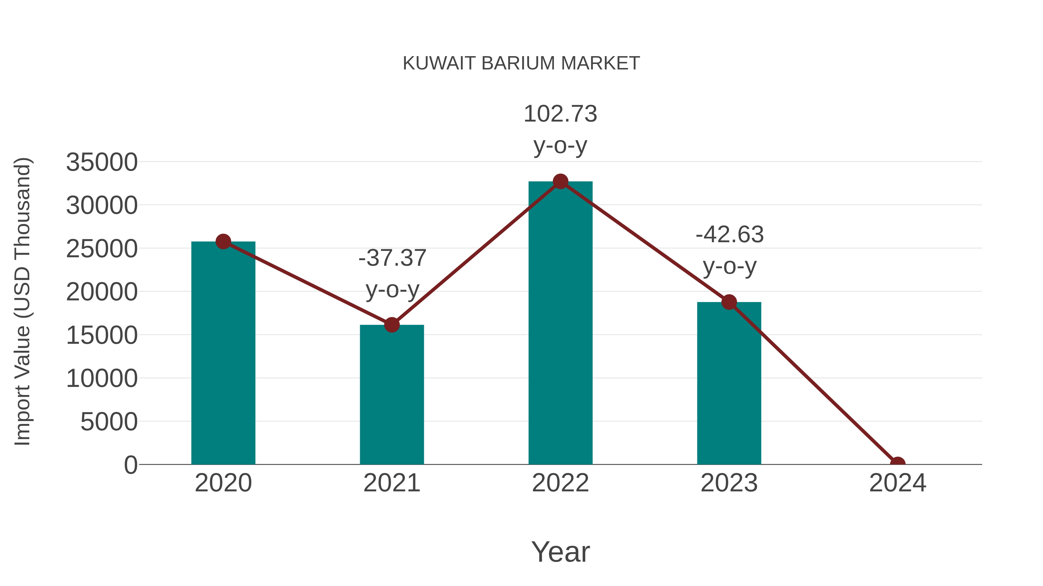 Kuwait Barium Market: Import Trend Analysis