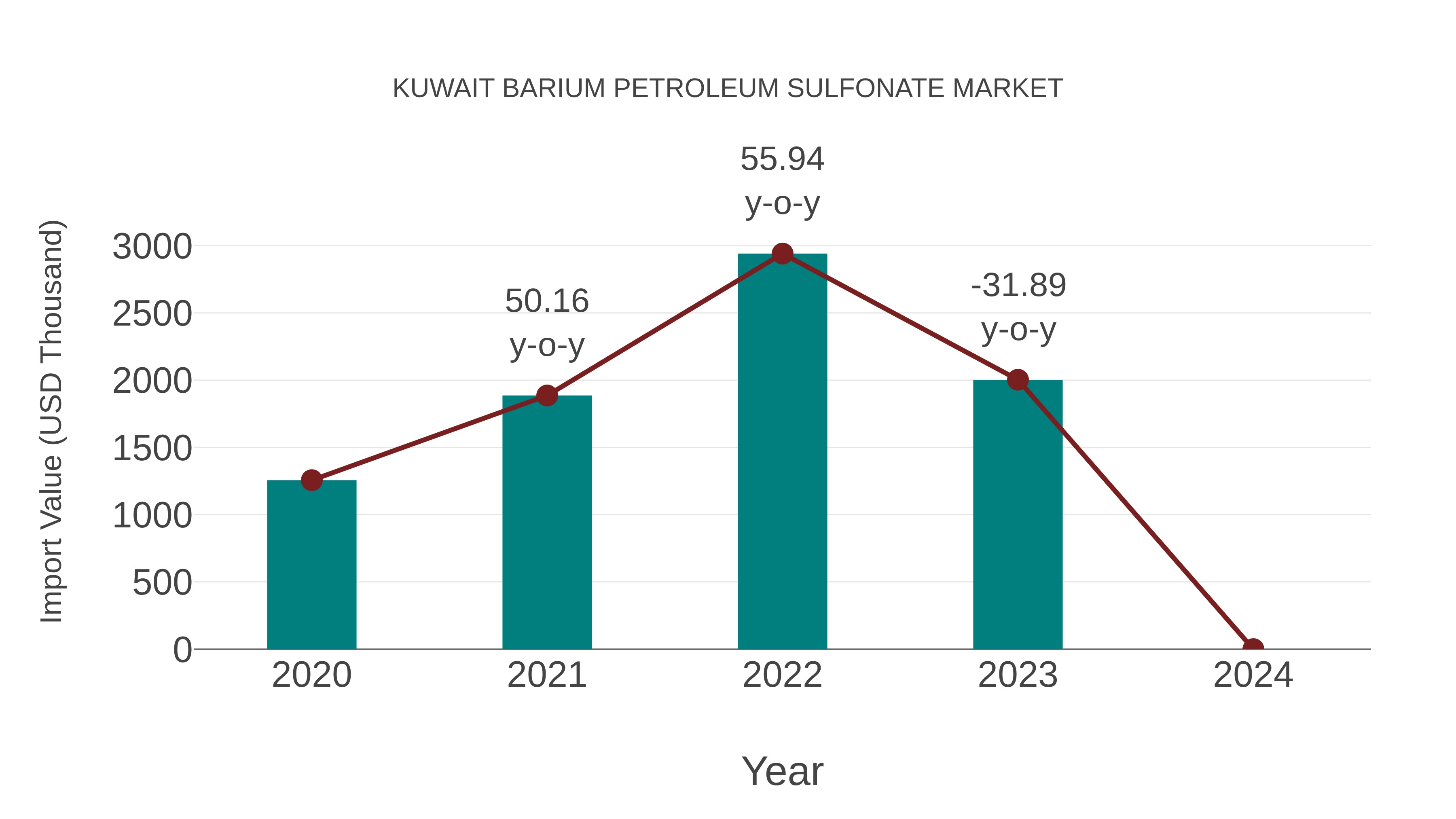 Kuwait Barium Petroleum Sulfonate Market: Import Trend Analysis