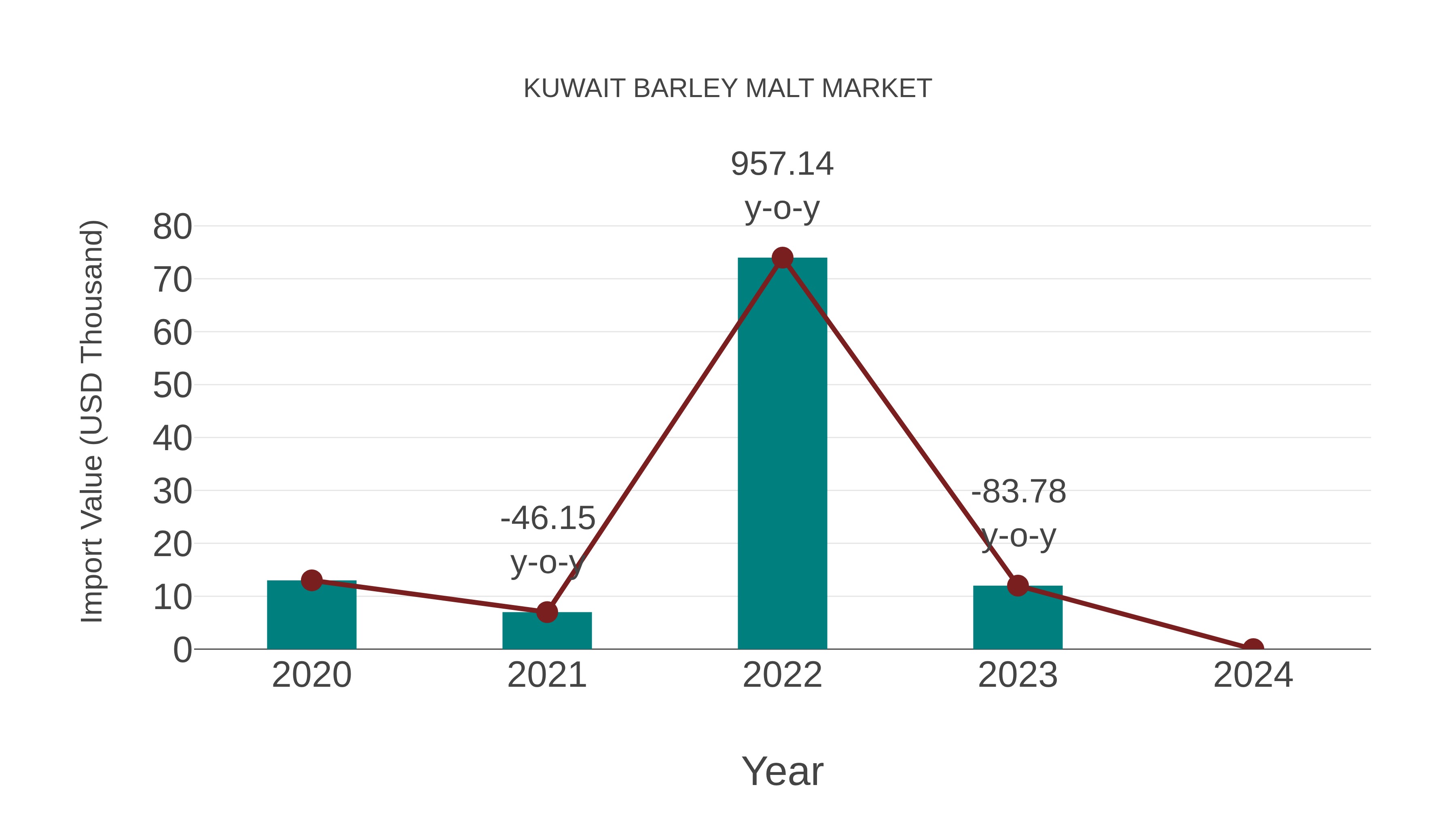 Kuwait Barley Malt Market: Import Trend Analysis