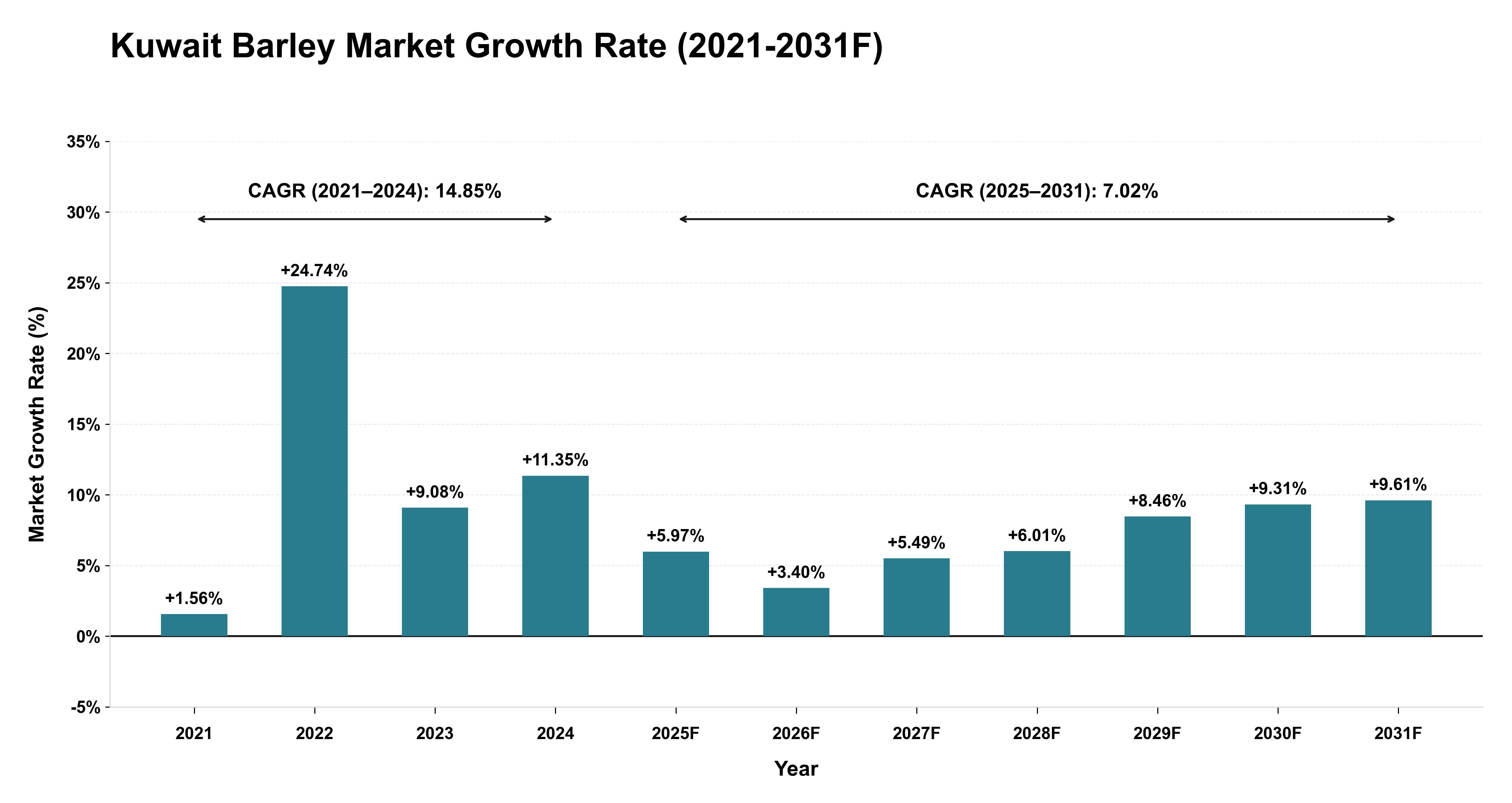 Kuwait Barley Market Year-wise Growth Rate (2021-2031F)