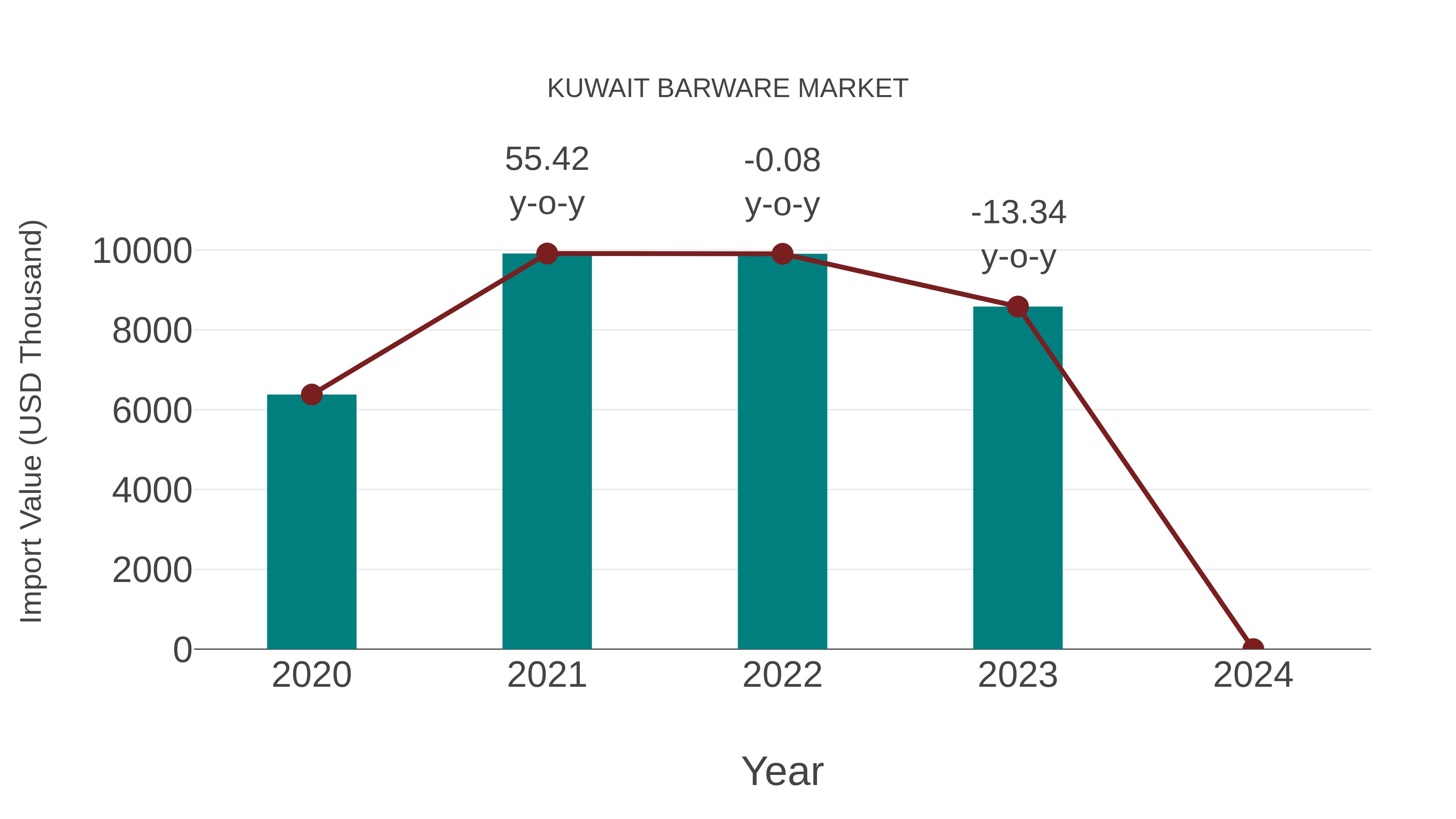  Kuwait Barware Market: Import Trend Analysis