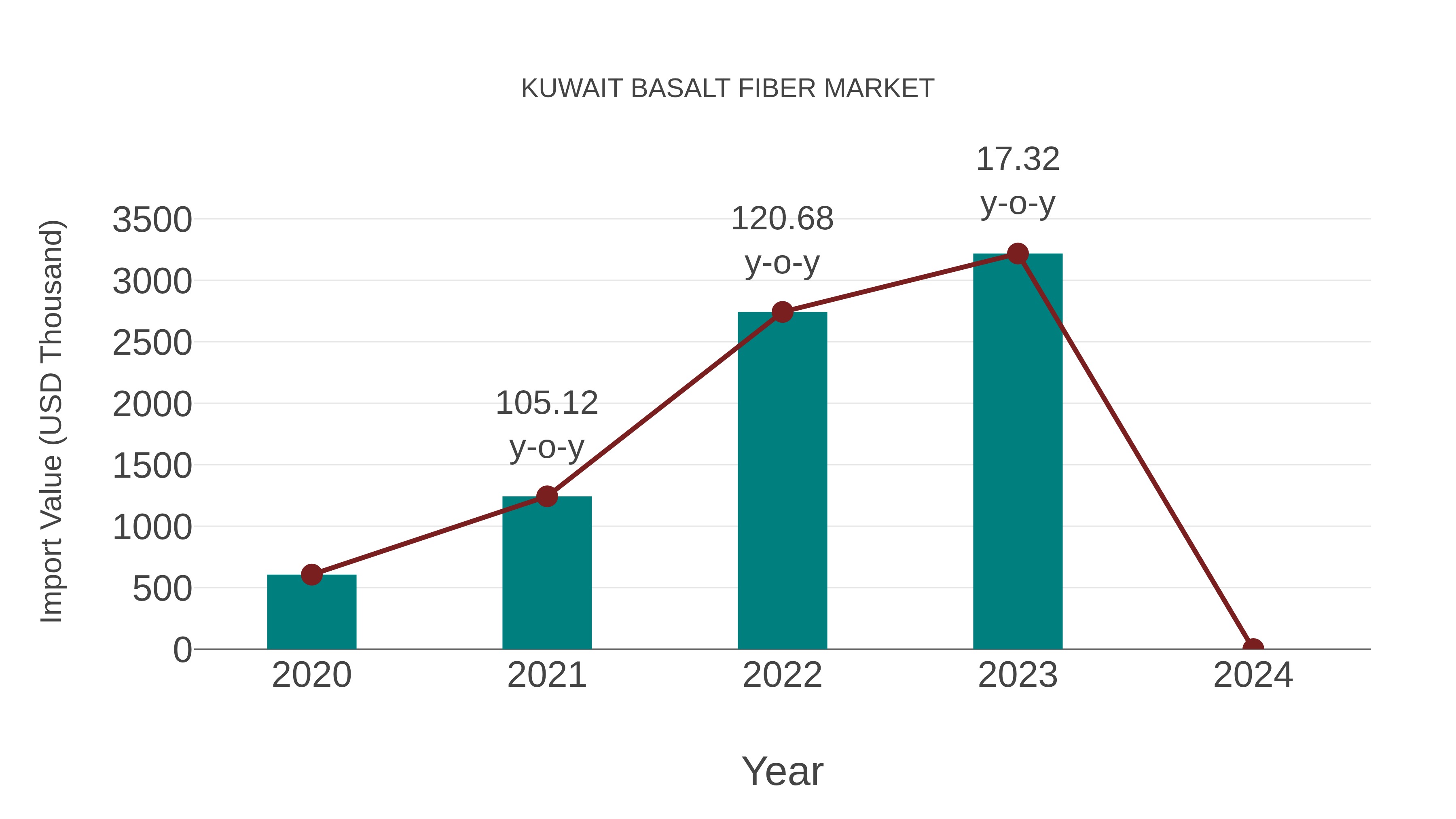  Kuwait Basalt Fiber Market: Import Trend Analysis
