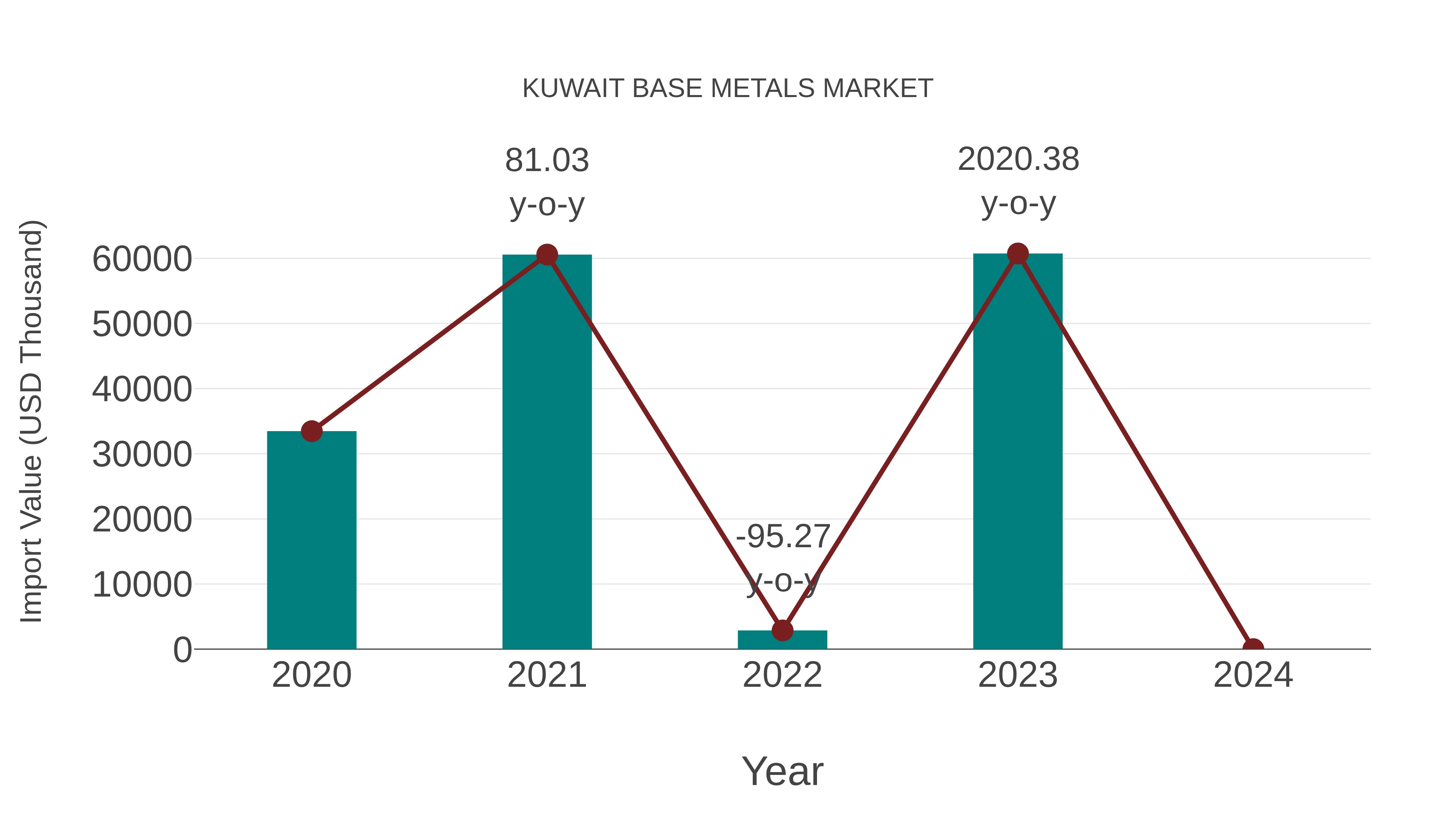  Kuwait Base Metals Market: Import Trend Analysis