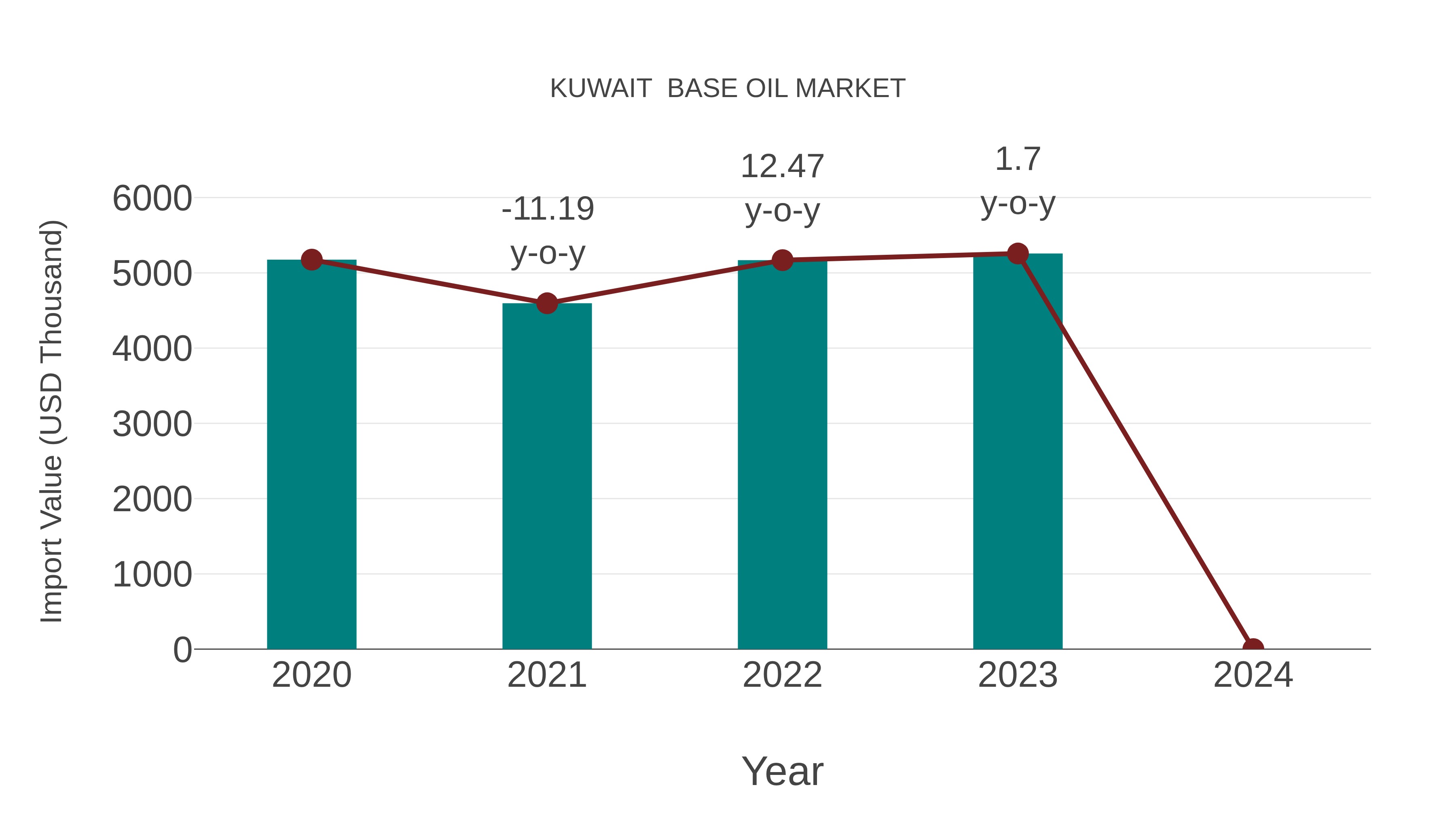  Kuwait  Base Oil Market: Import Trend Analysis
