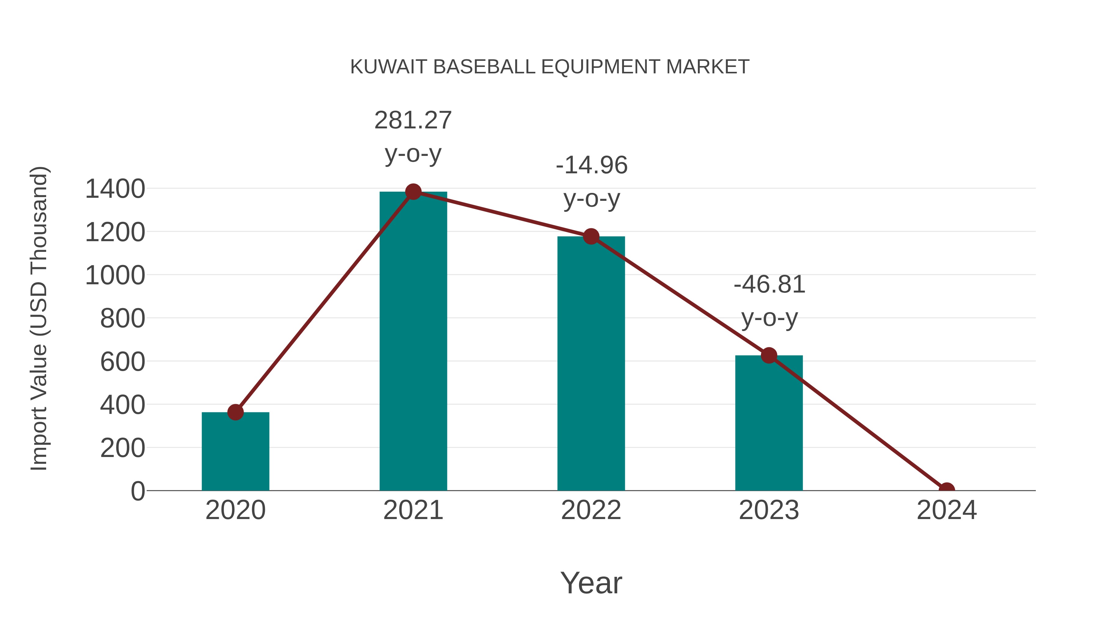  Kuwait Baseball Equipment Market: Import Trend Analysis