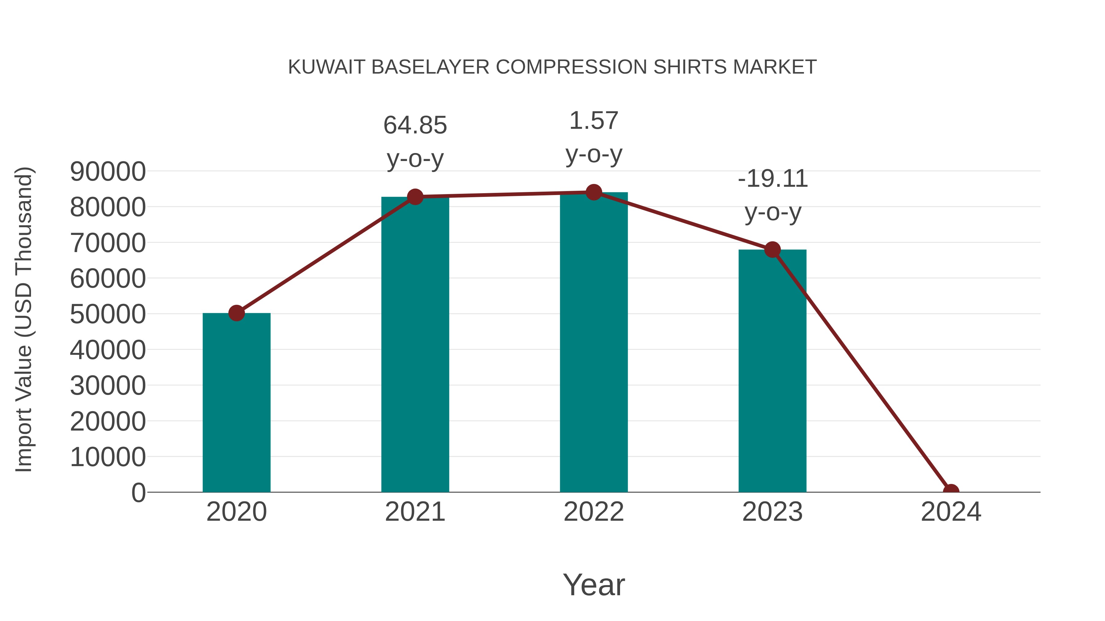  Kuwait Baselayer Compression Shirts Market: Import Trend Analysis