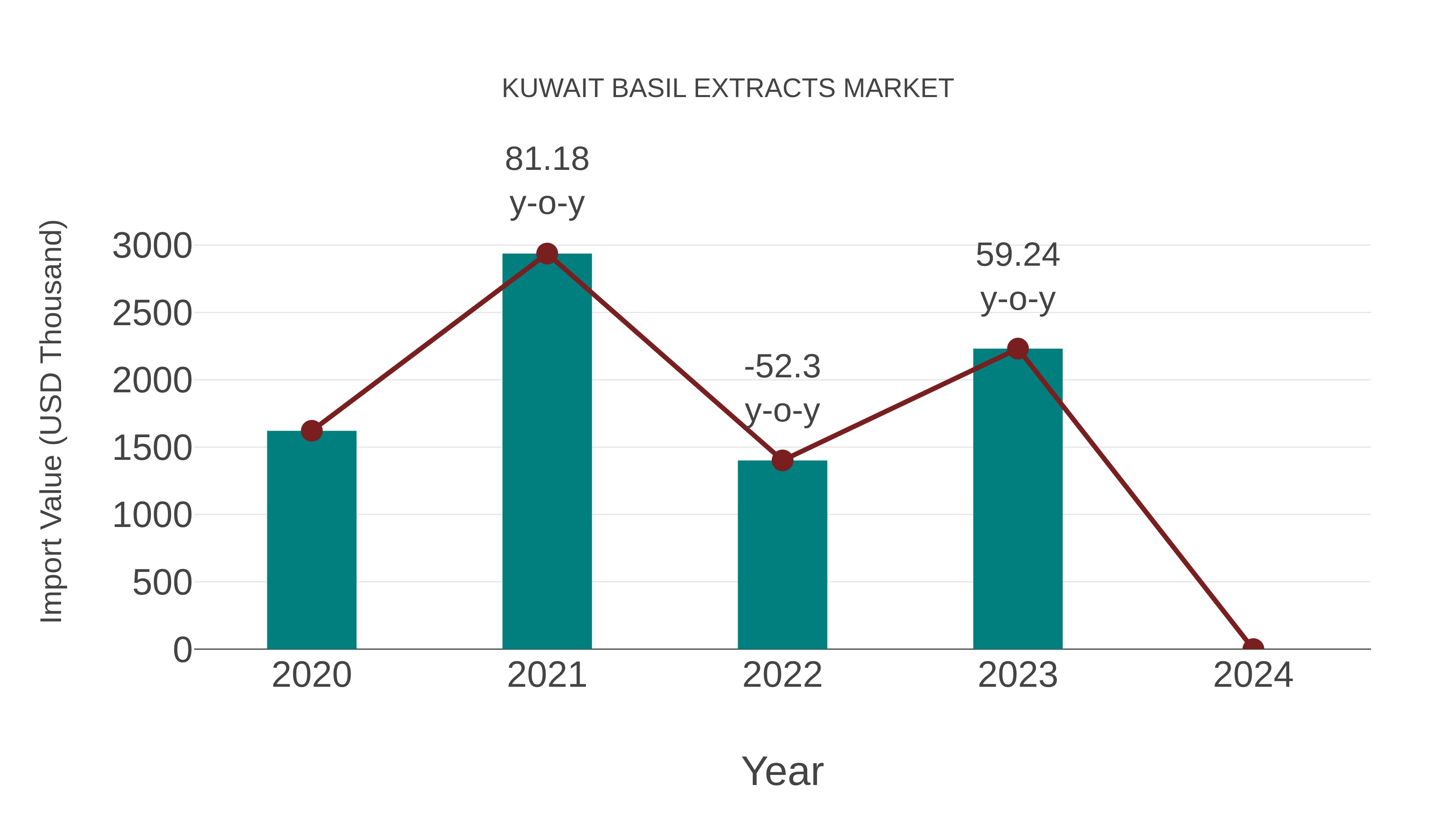  Kuwait Basil Extracts Market: Import Trend Analysis