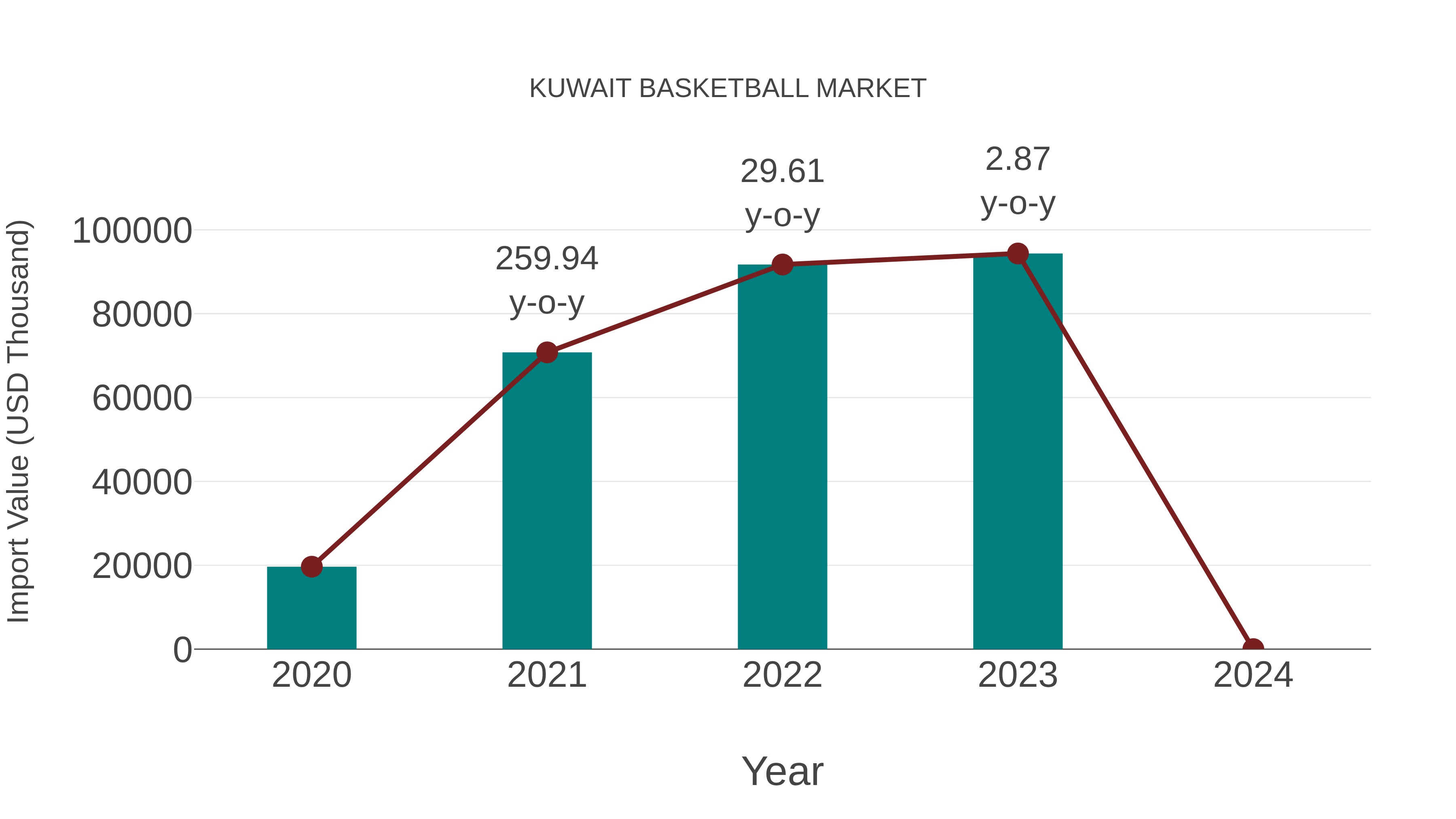 Kuwait Basketball Market: Import Trend Analysis