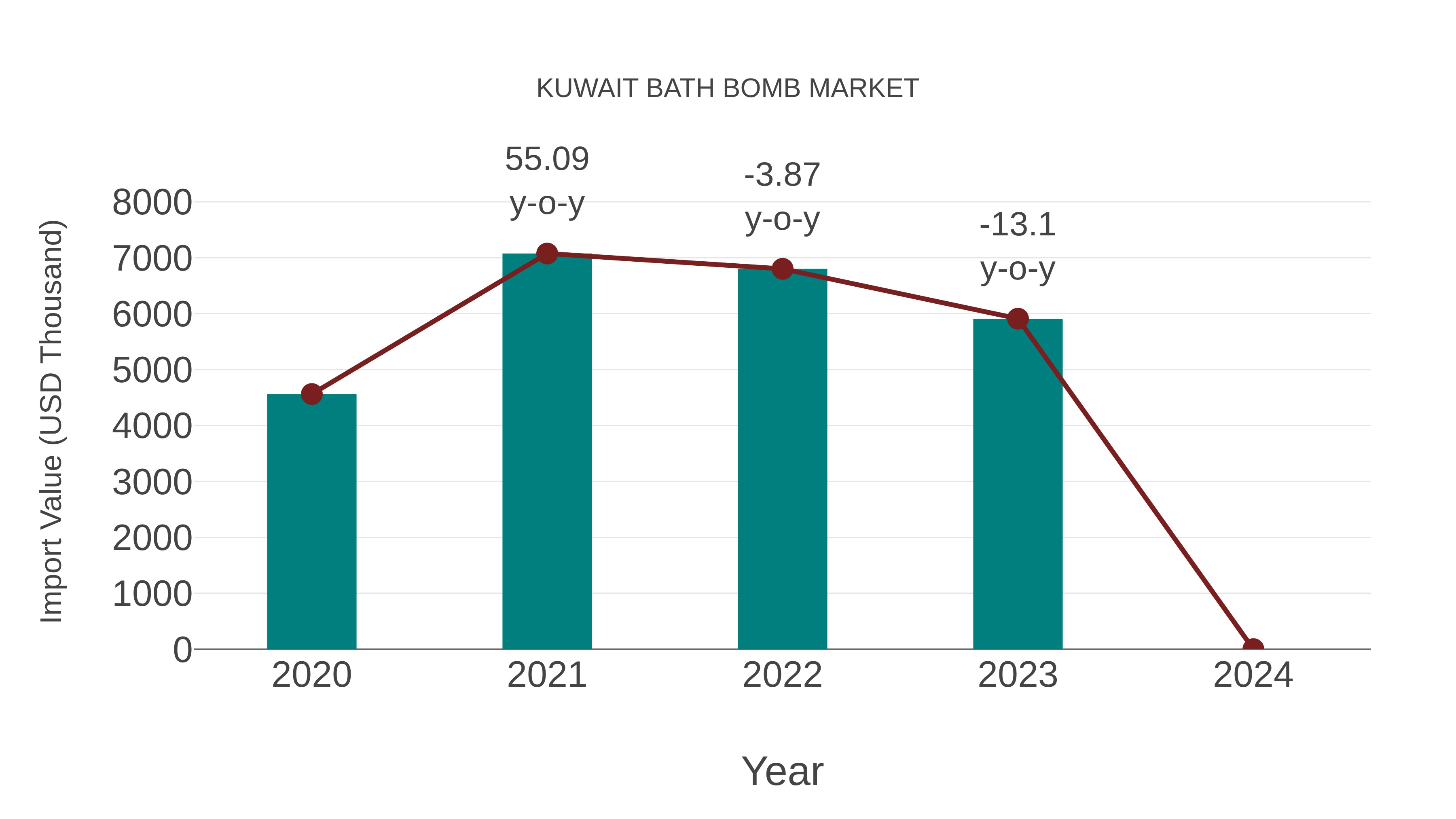  Kuwait Bath Bomb Market: Import Trend Analysis