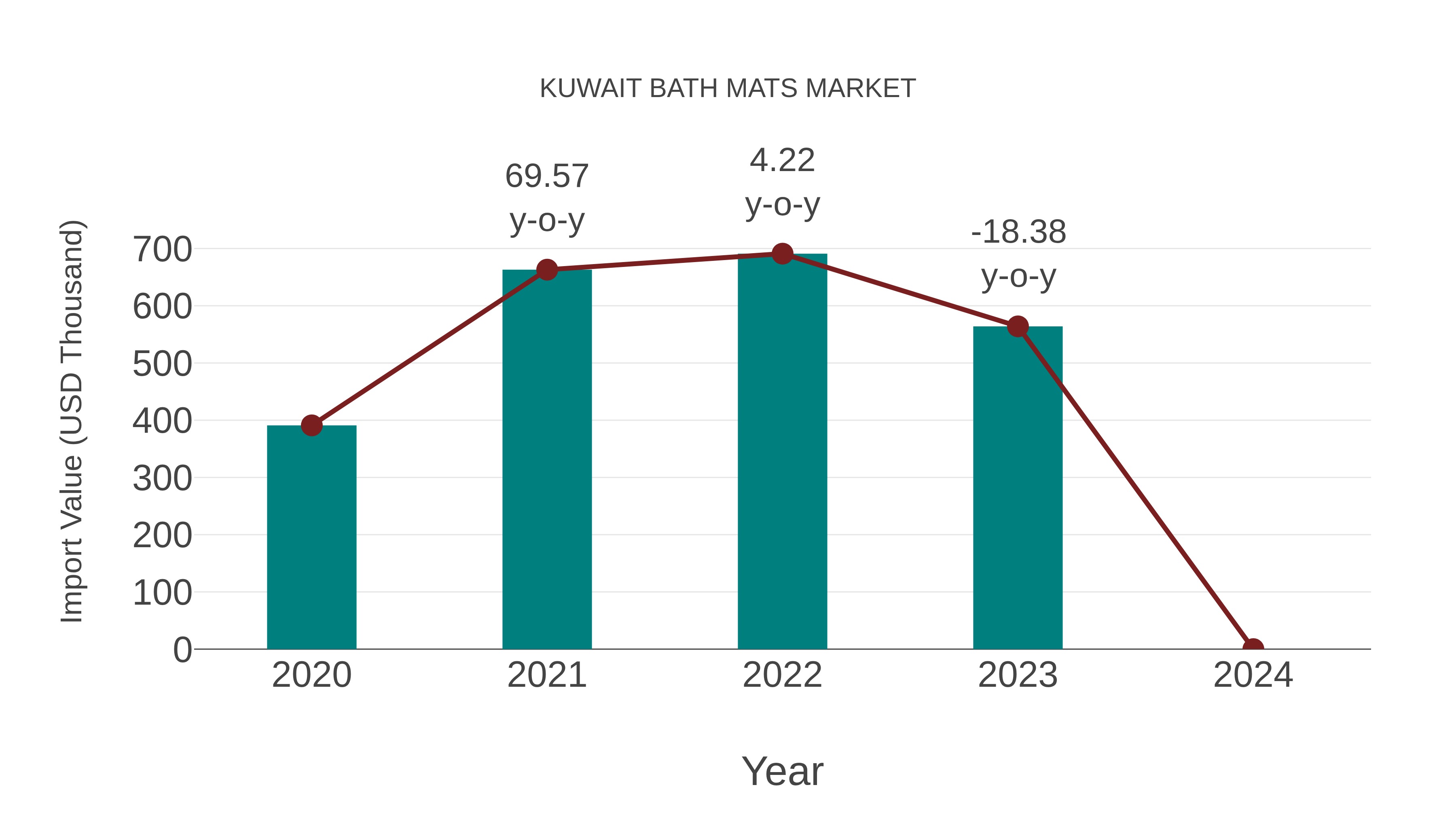  Kuwait Bath Mats Market: Import Trend Analysis