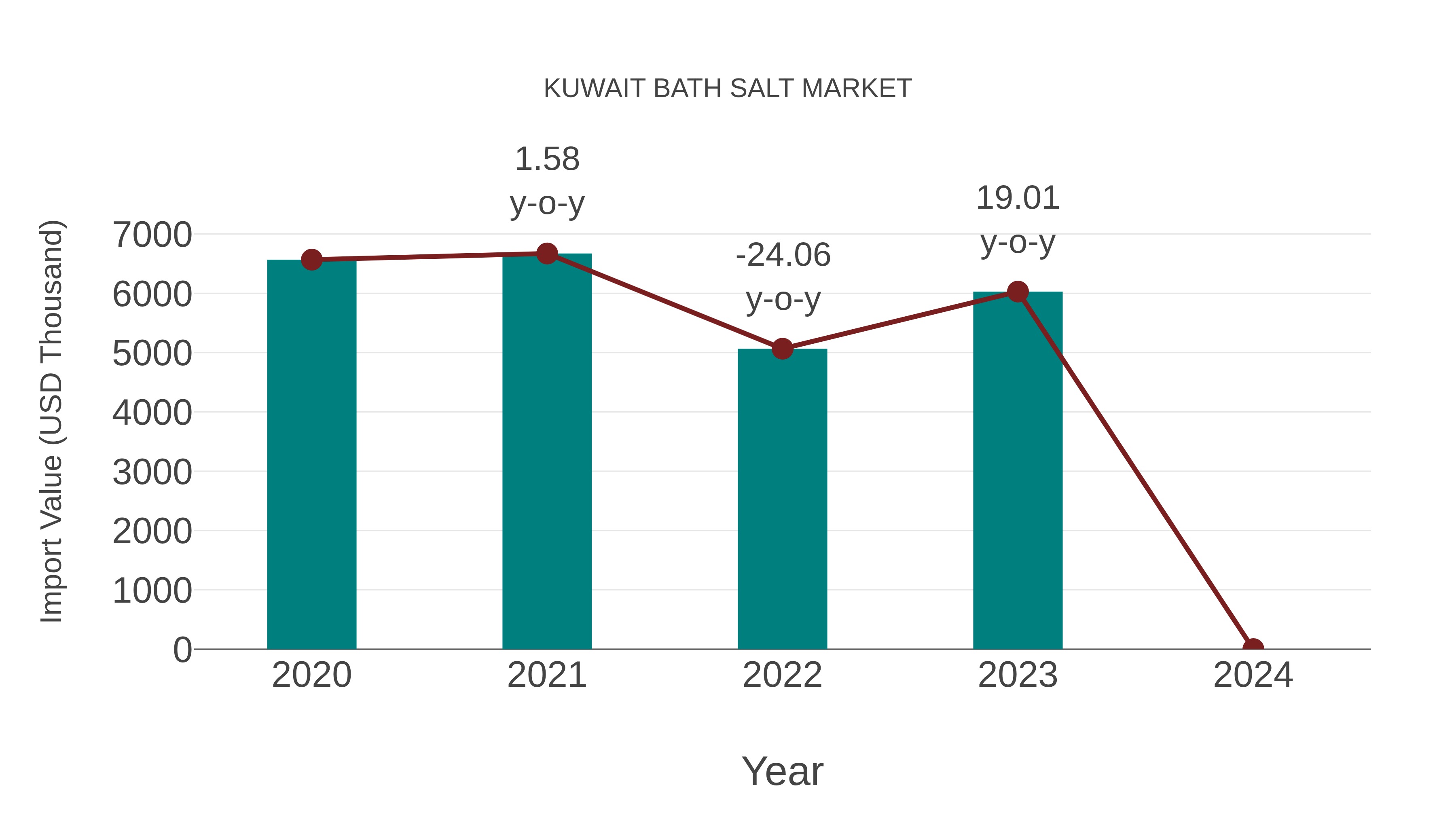  Kuwait Bath Salt Market: Import Trend Analysis