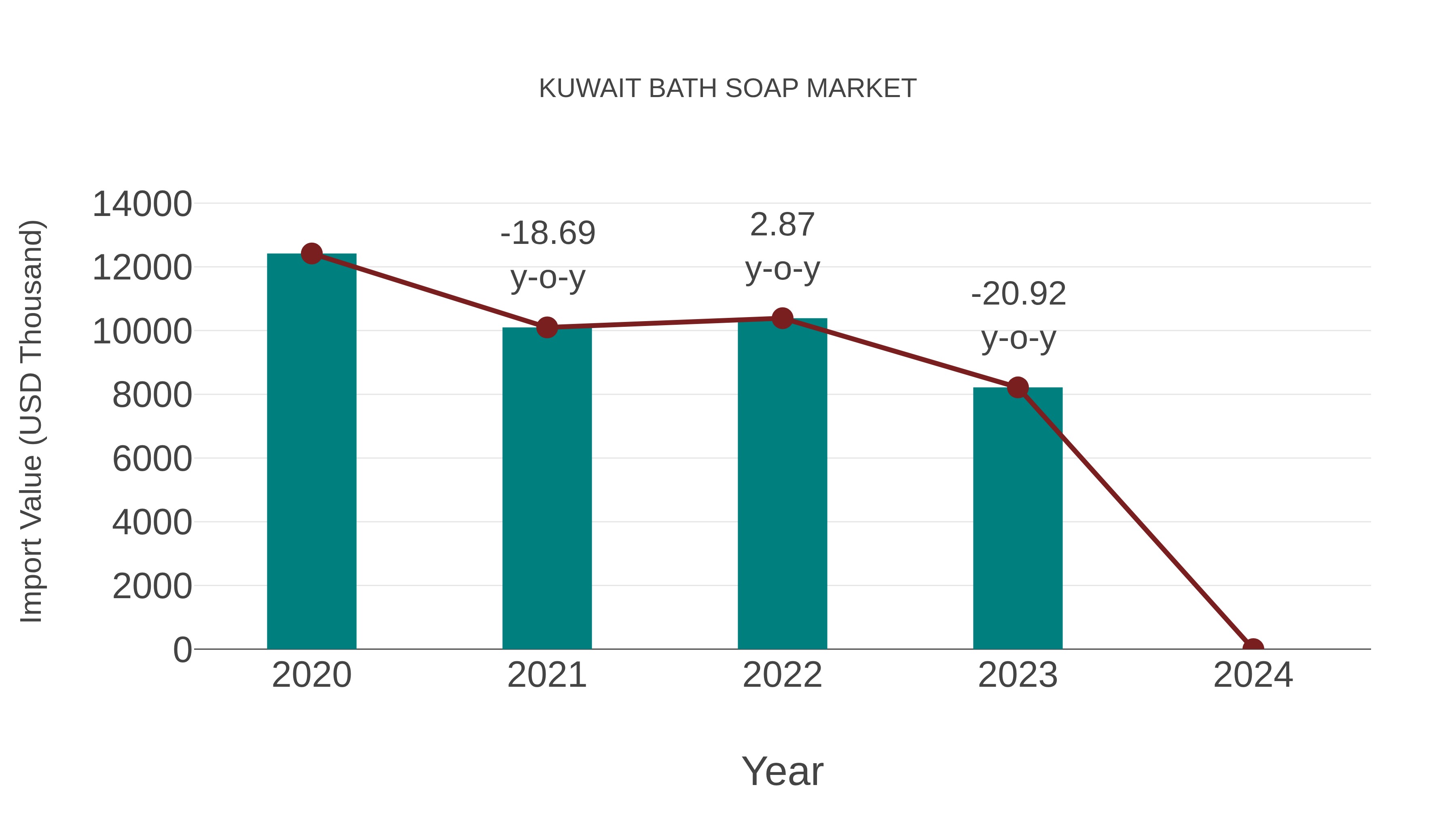  Kuwait Bath Soap Market: Import Trend Analysis
