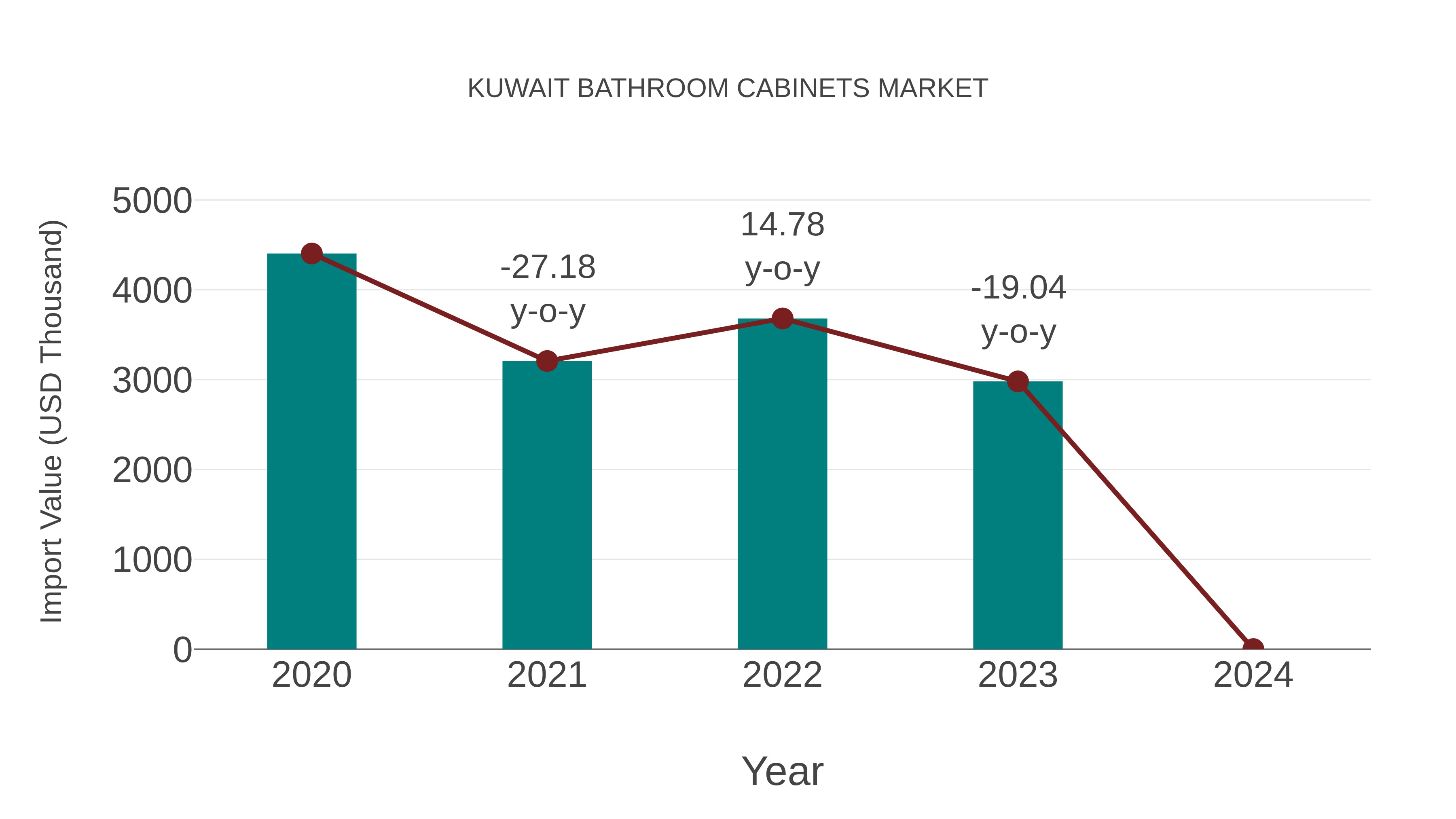  Kuwait Bathroom Cabinets Market: Import Trend Analysis