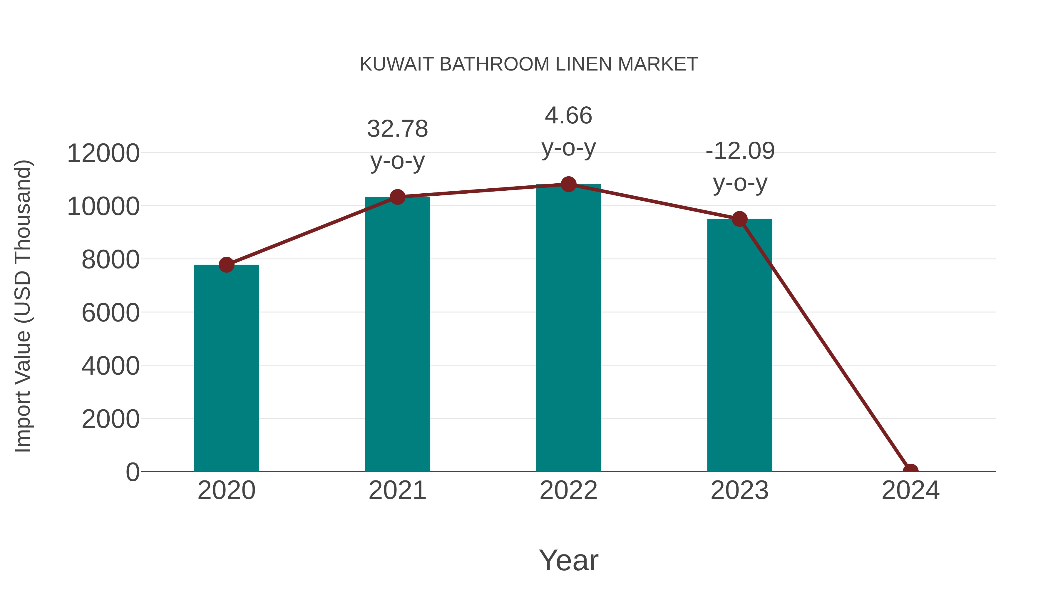  Kuwait Bathroom Linen Market: Import Trend Analysis
