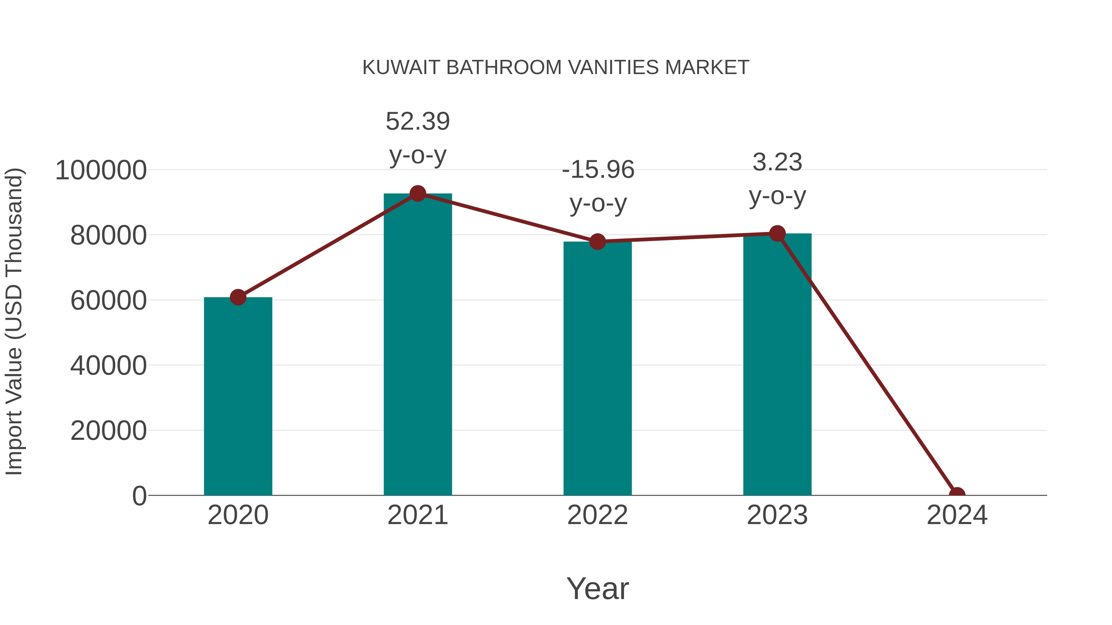  Kuwait Bathroom Vanities Market: Import Trend Analysis