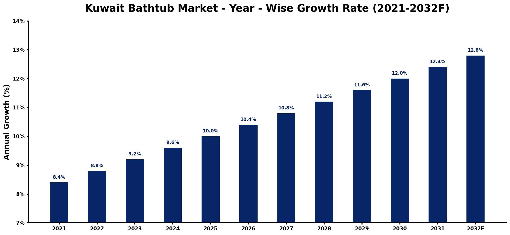 Kuwait Bathtub Market Year-wise Growth Rate and Key Drivers