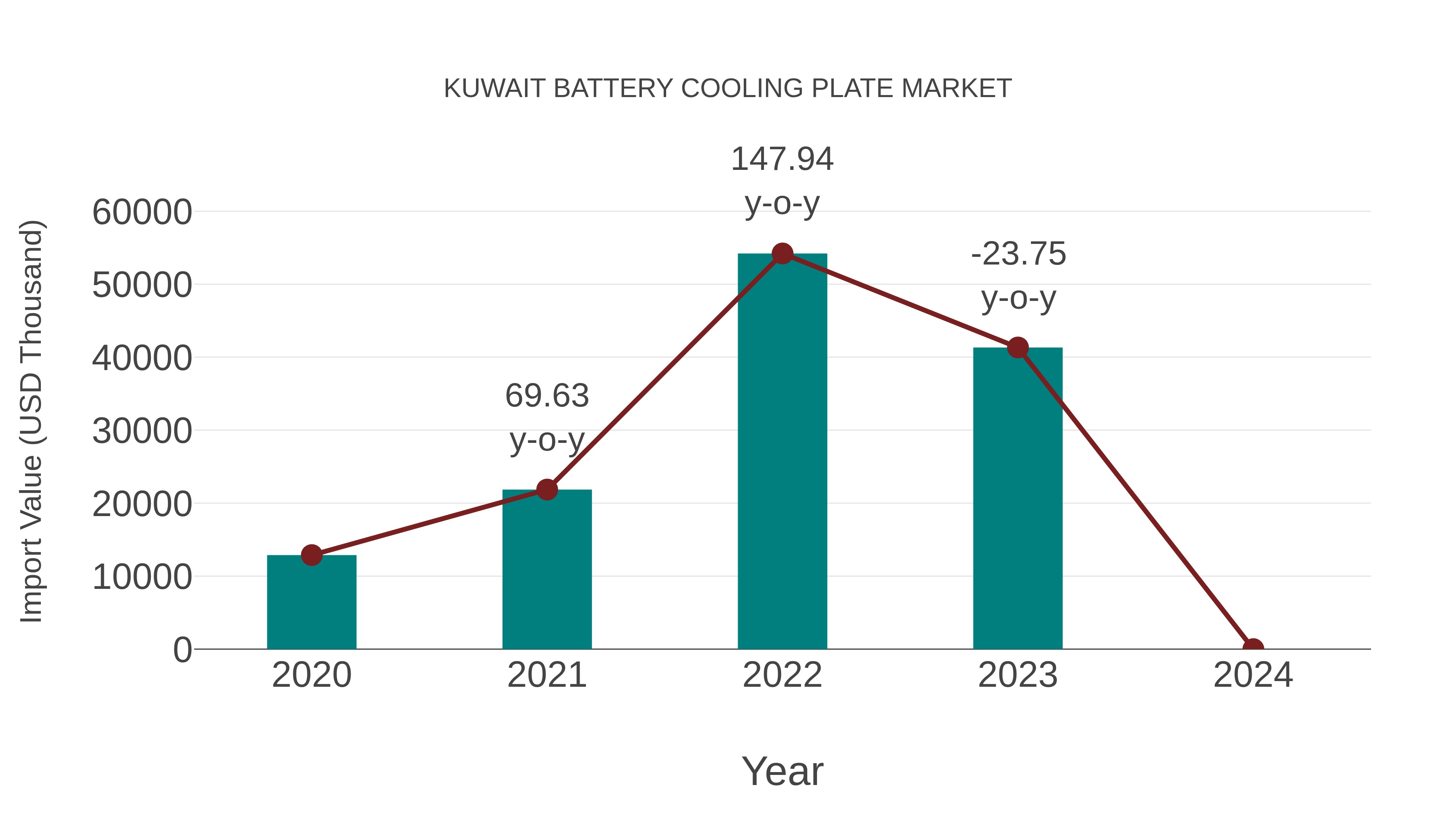  Kuwait Battery Cooling Plate Market: Import Trend Analysis