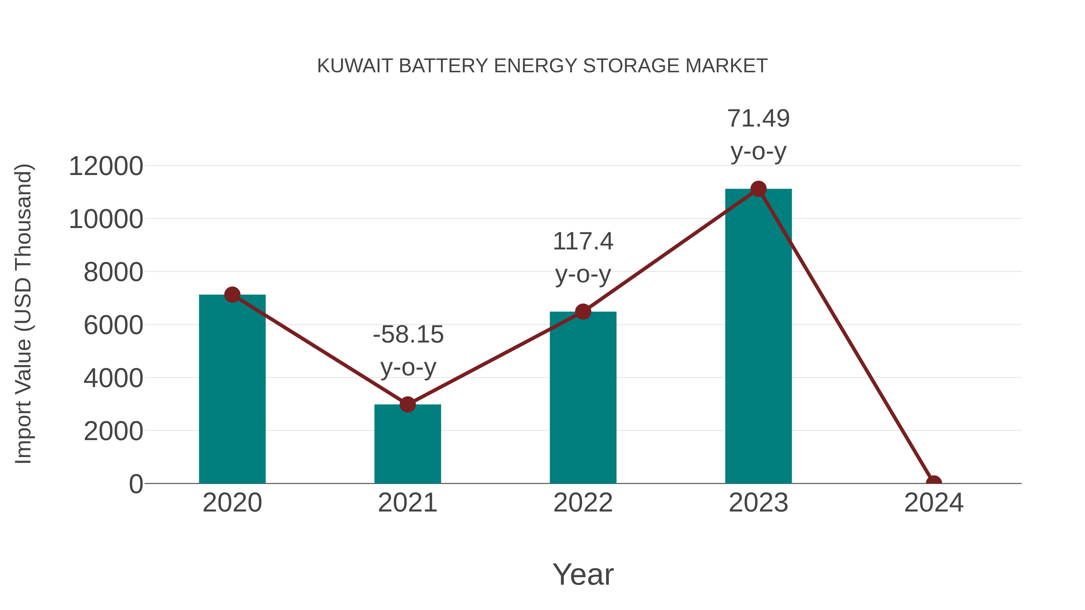  Kuwait Battery Energy Storage Market: Import Trend Analysis