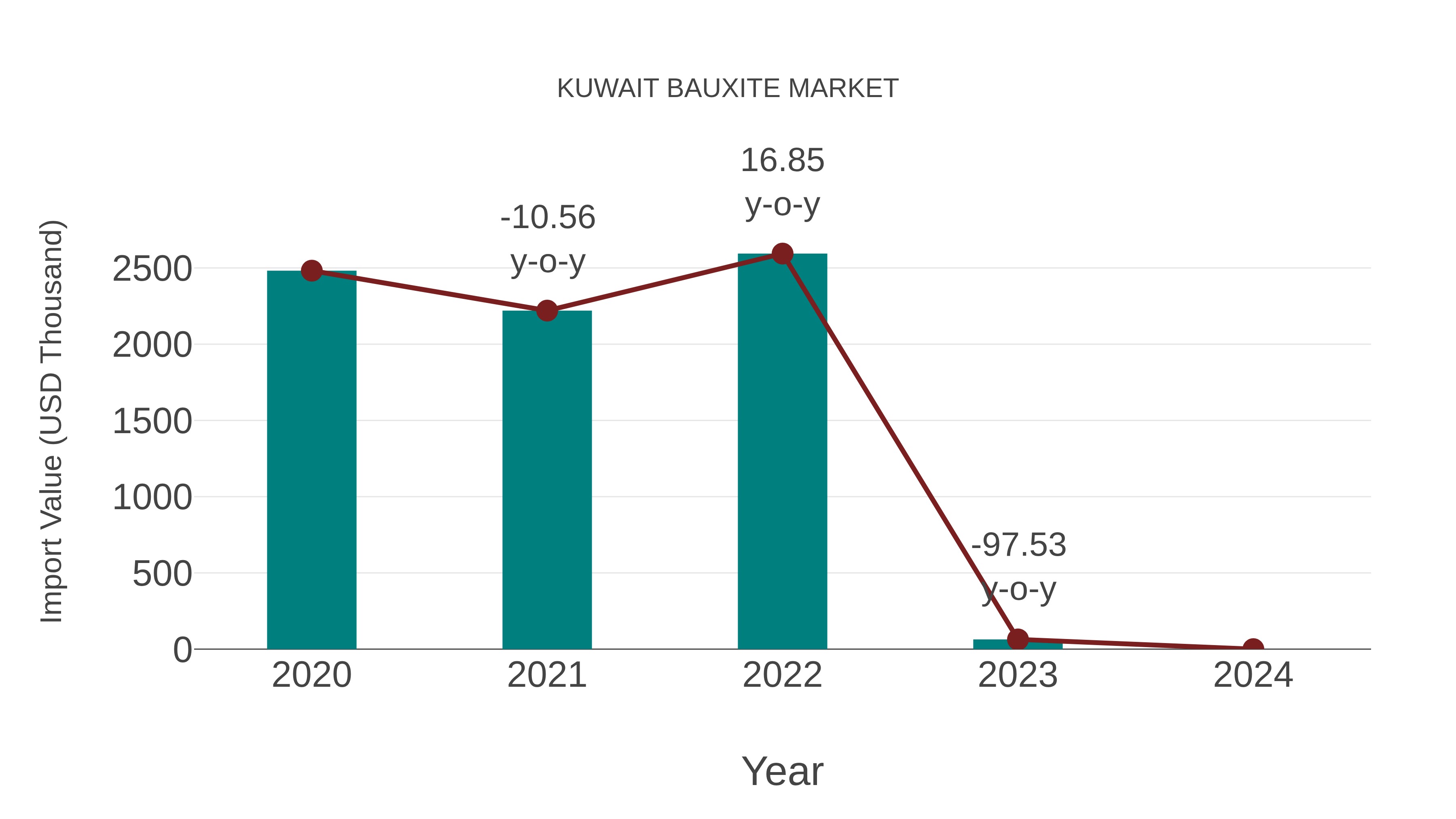 Kuwait Bauxite Market: Import Trend Analysis