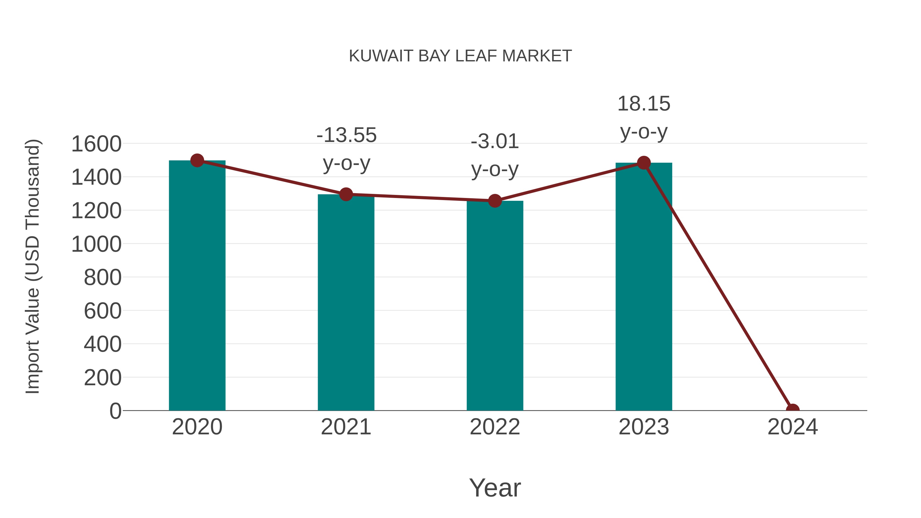  Kuwait Bay Leaf Market: Import Trend Analysis