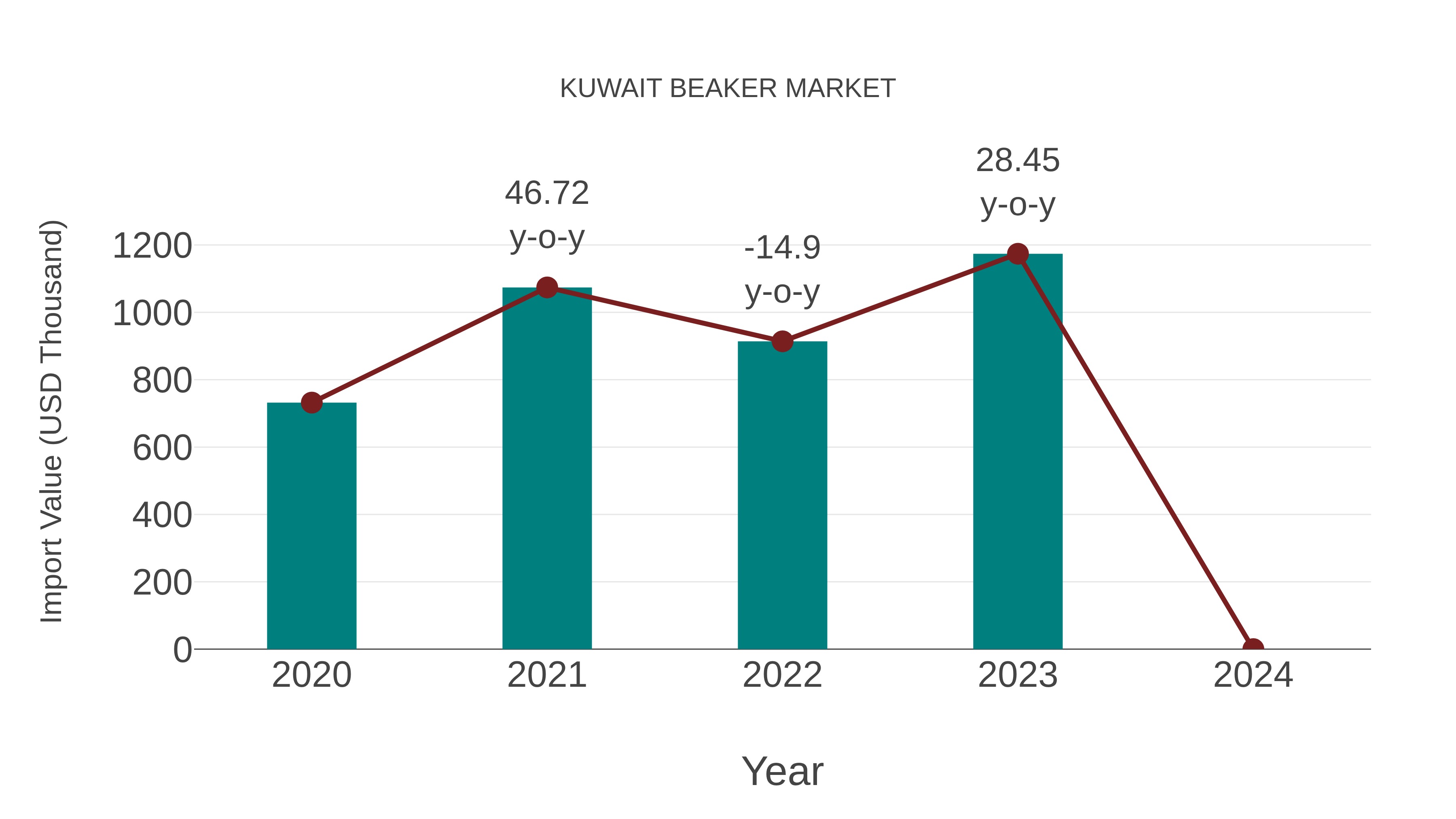  Kuwait Beaker Market: Import Trend Analysis