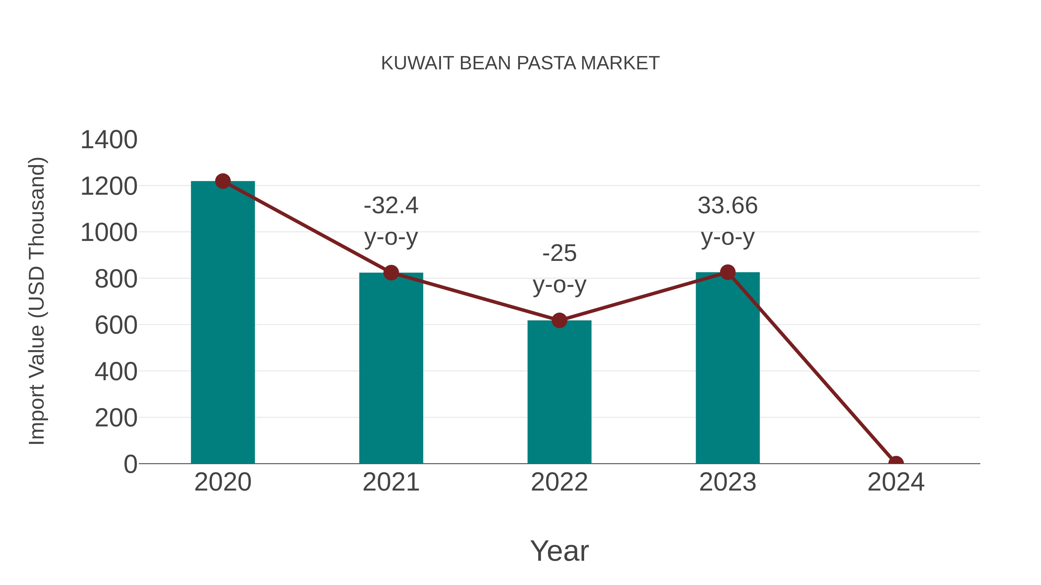  Kuwait Bean Pasta Market: Import Trend Analysis