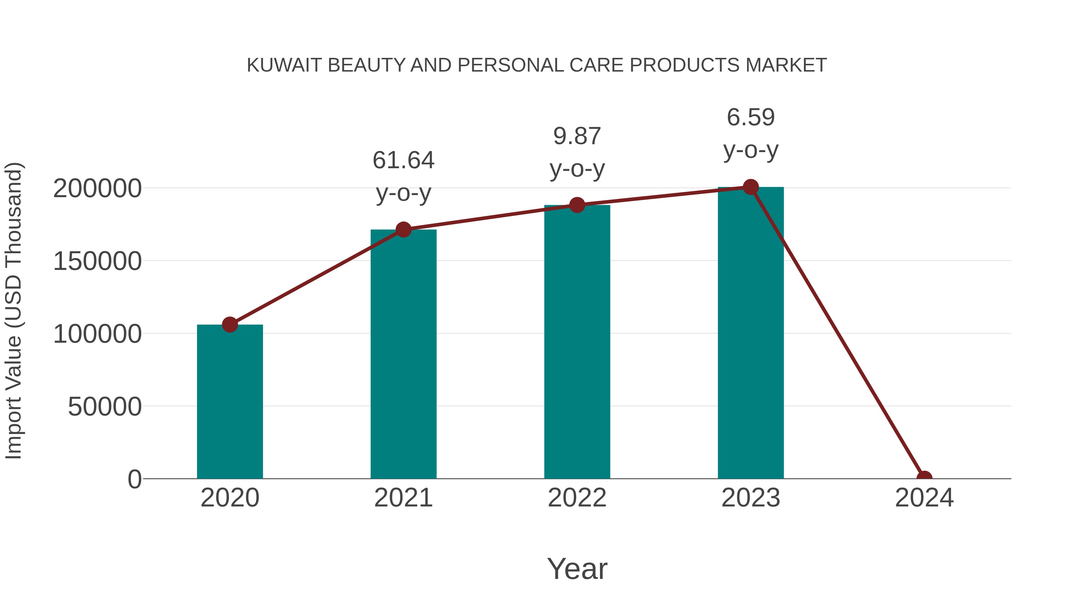 Kuwait Beauty and Personal Care Products Market: Import Trend Analysis