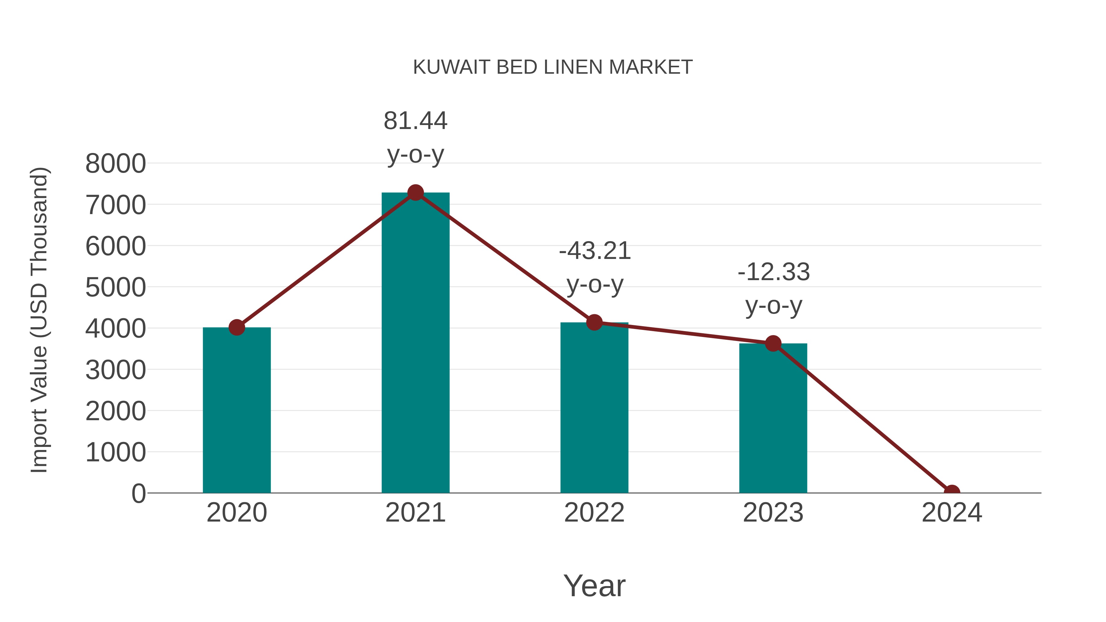 Kuwait Bed Linen Market: Import Trend Analysis