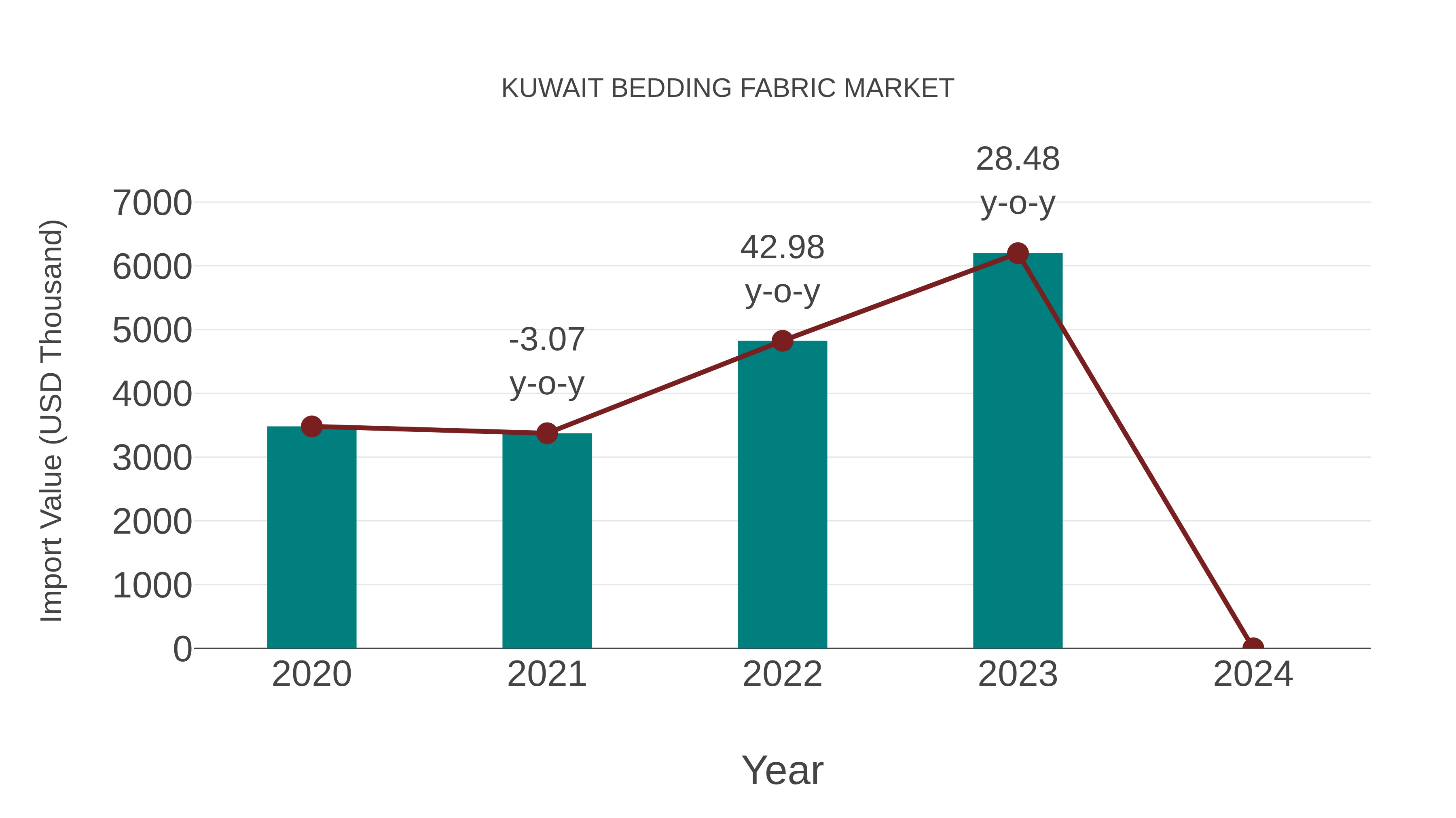  Kuwait Bedding Fabric Market: Import Trend Analysis