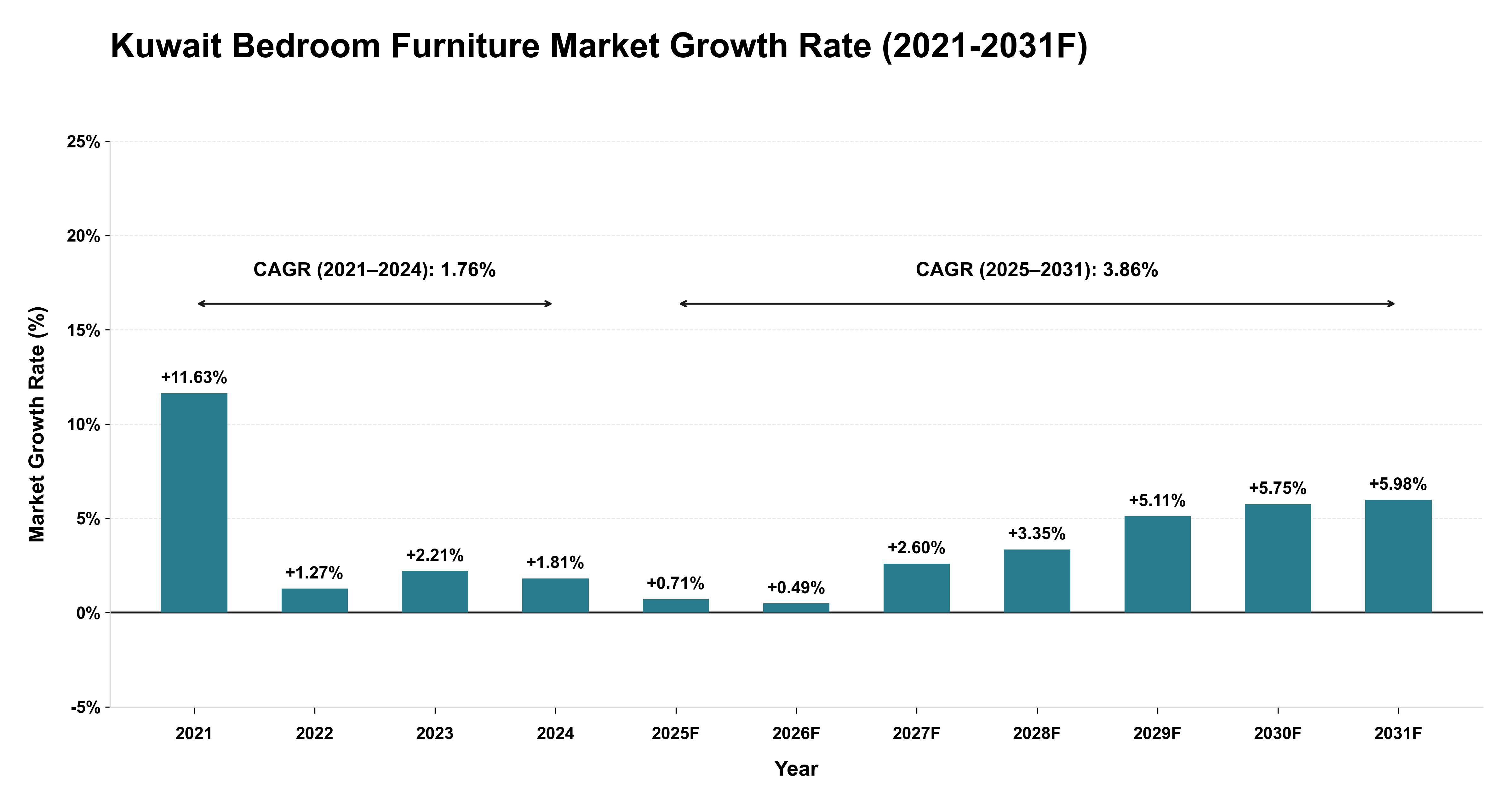 Kuwait Bedroom Furniture Market Year-wise Growth Rate (2021-2031F)