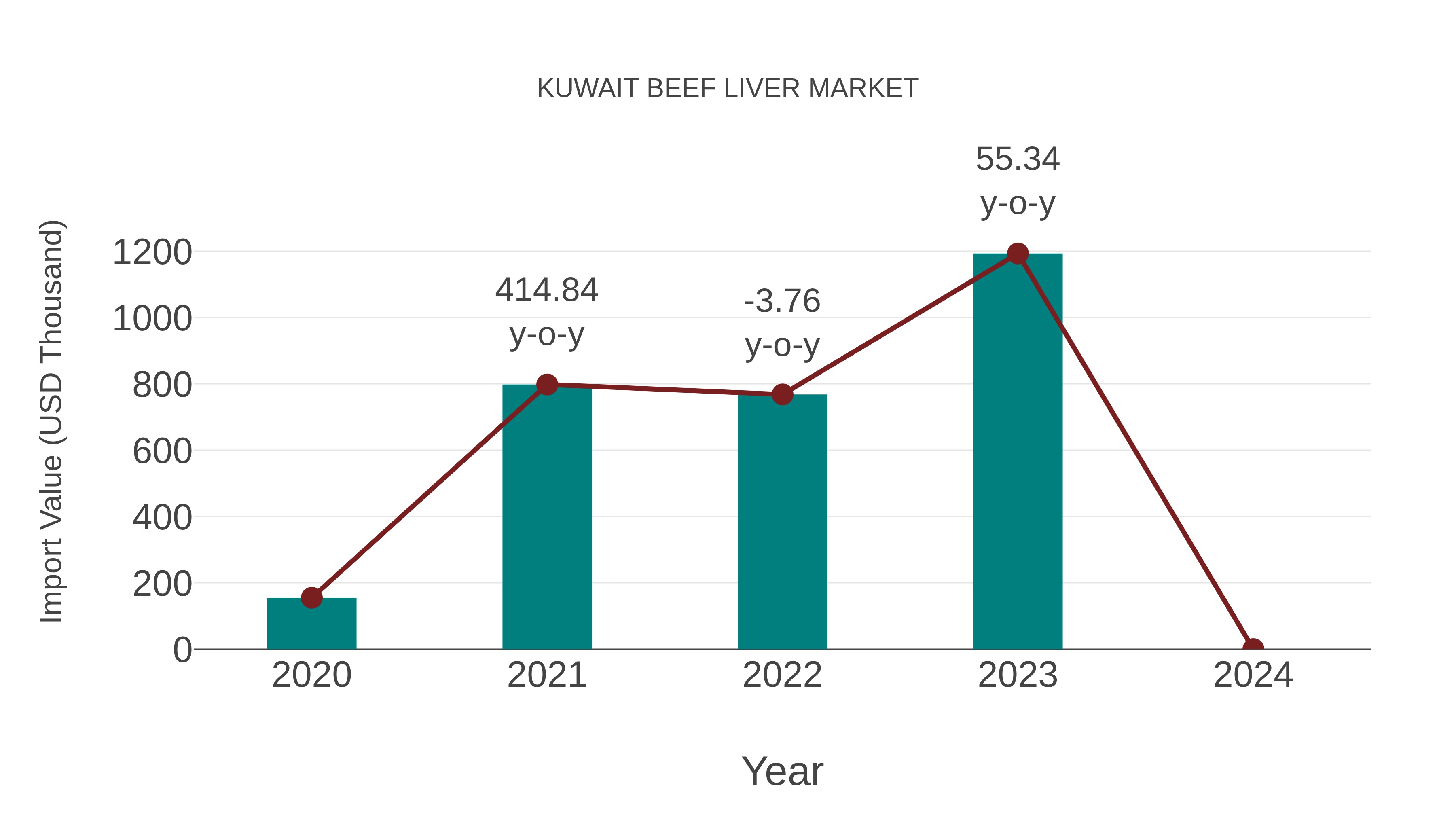  Kuwait Beef Liver Market: Import Trend Analysis