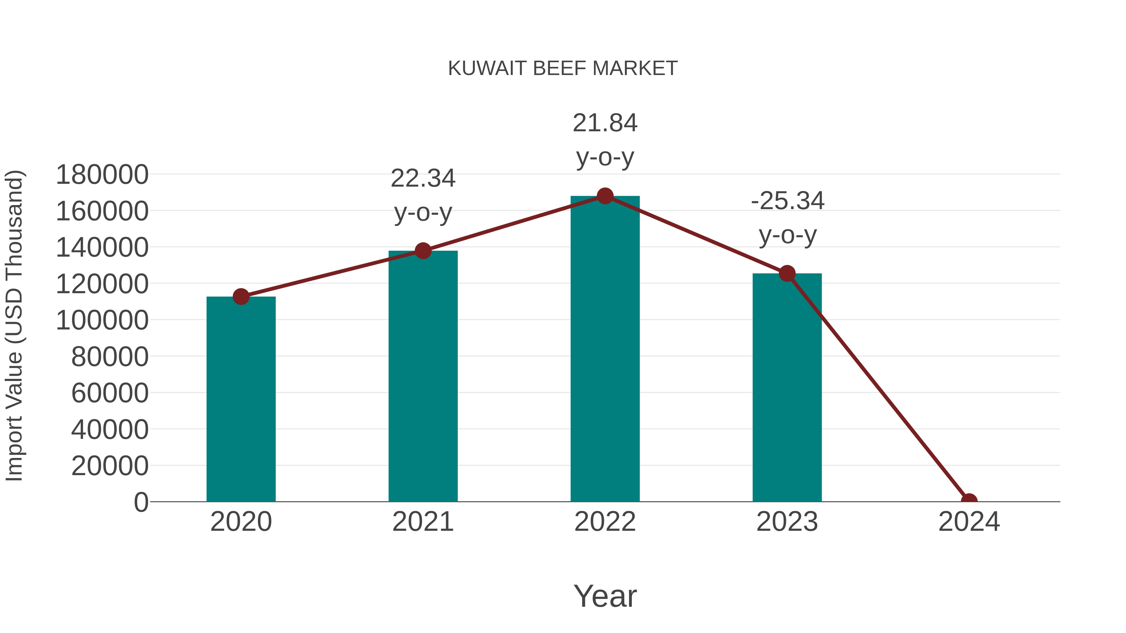  Kuwait Beef Market: Import Trend Analysis