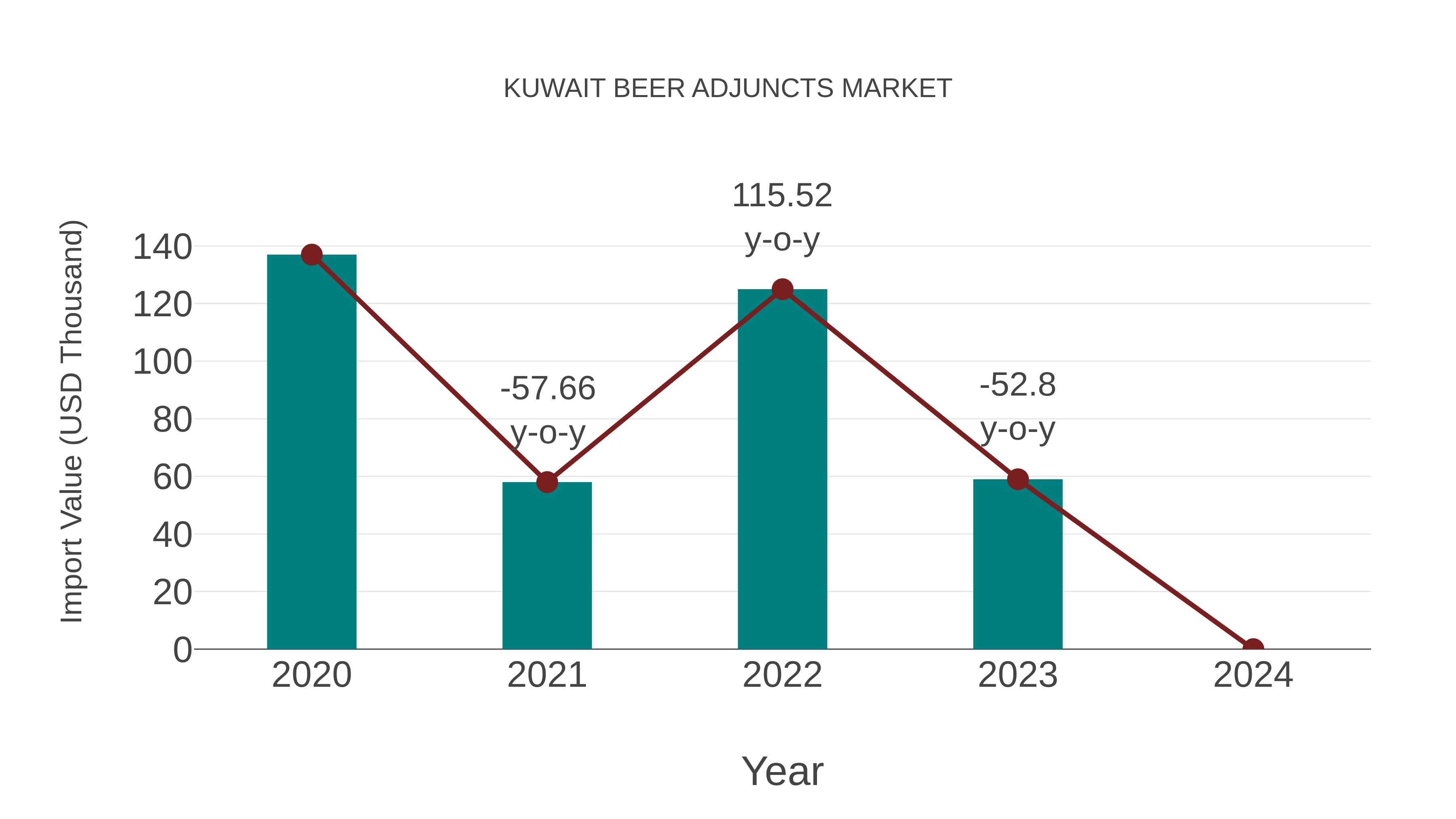  Kuwait Beer Adjuncts Market: Import Trend Analysis