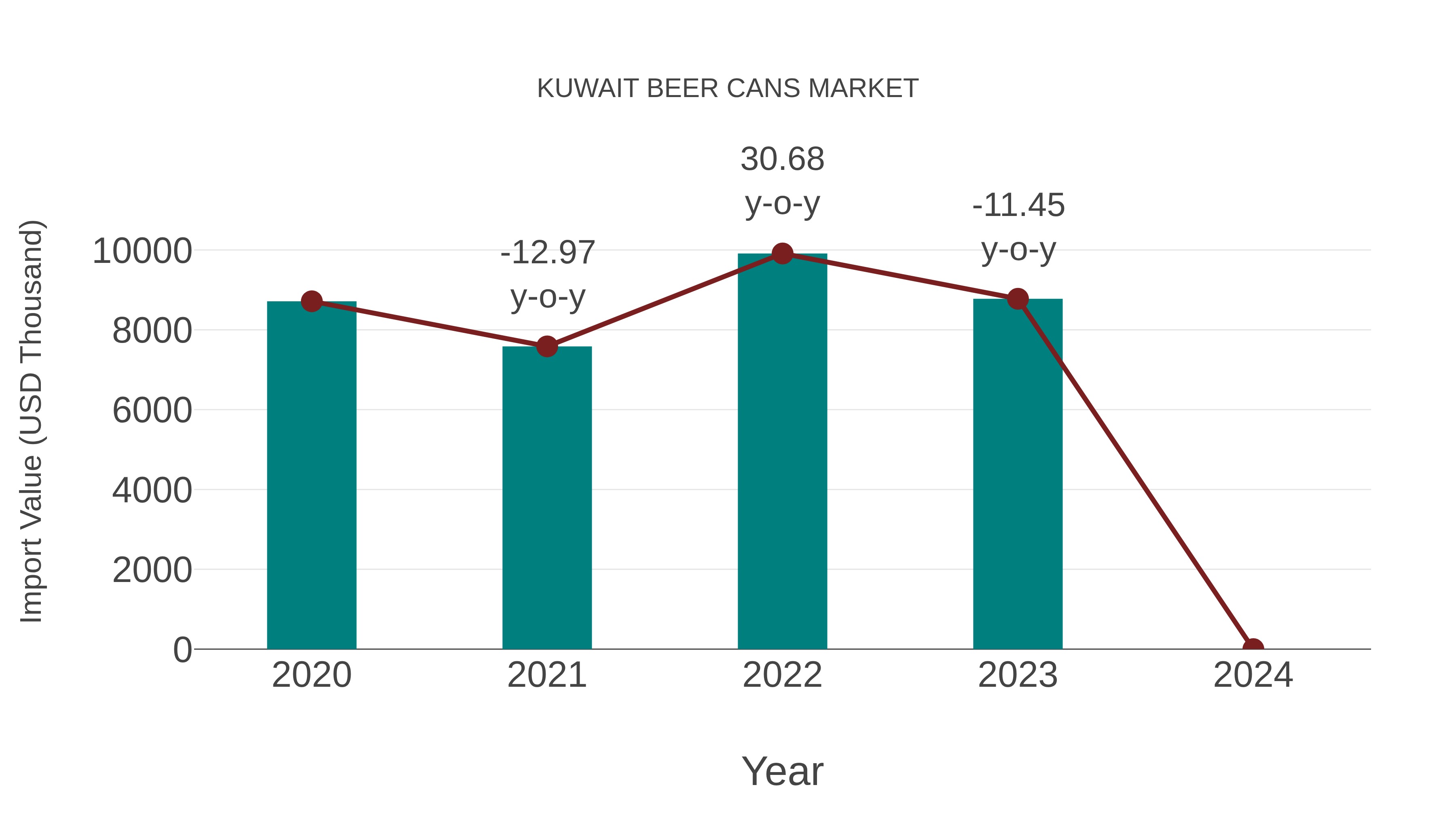  Kuwait Beer Cans Market: Import Trend Analysis