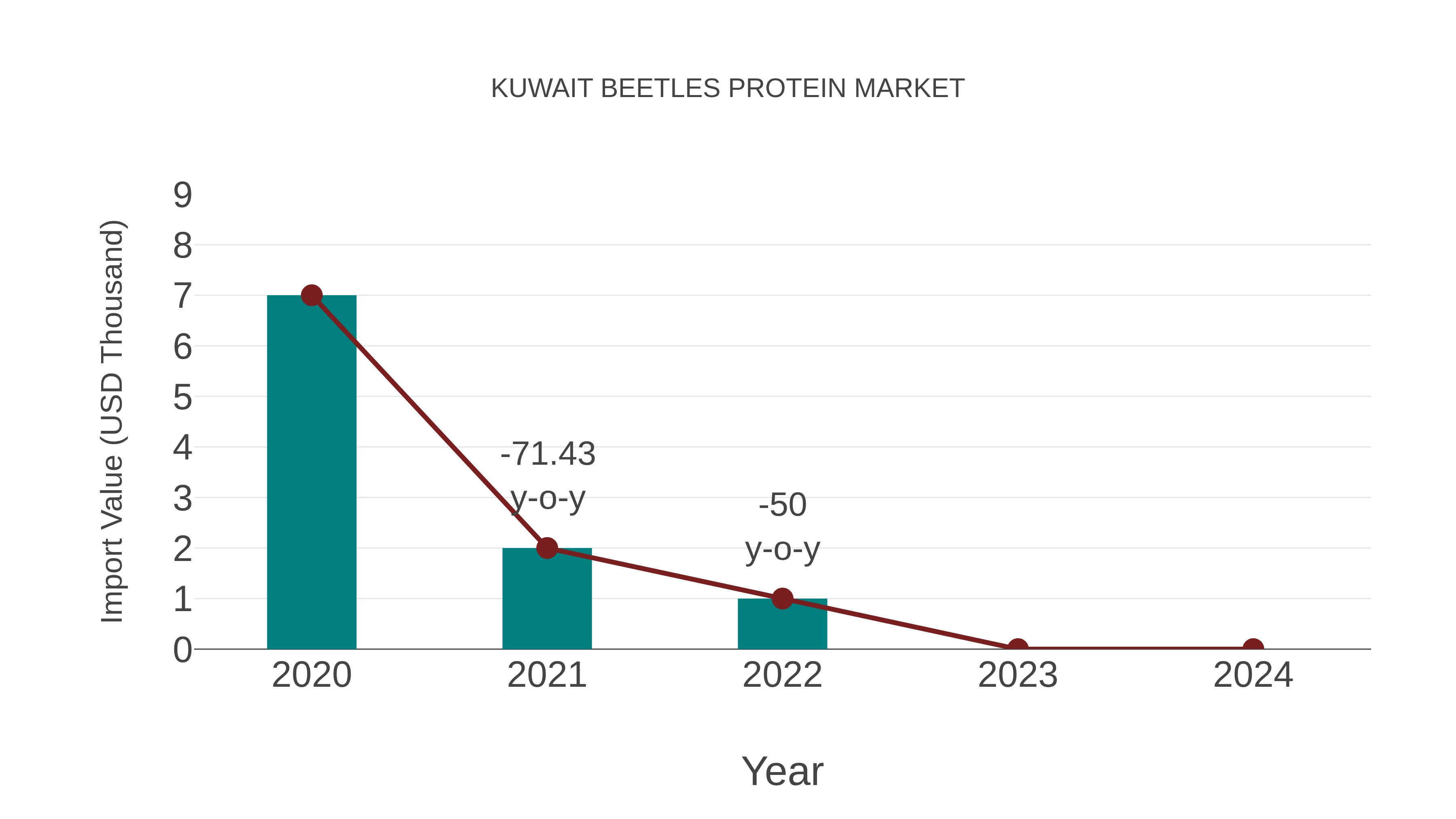  Kuwait Beetles Protein Market: Import Trend Analysis
