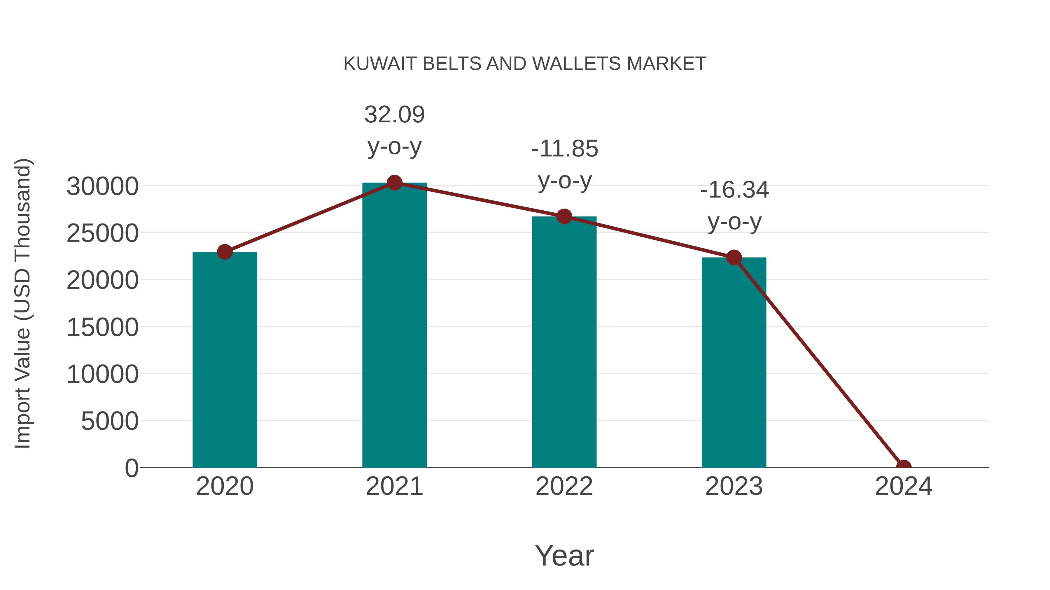  Kuwait Belts and Wallets Market: Import Trend Analysis