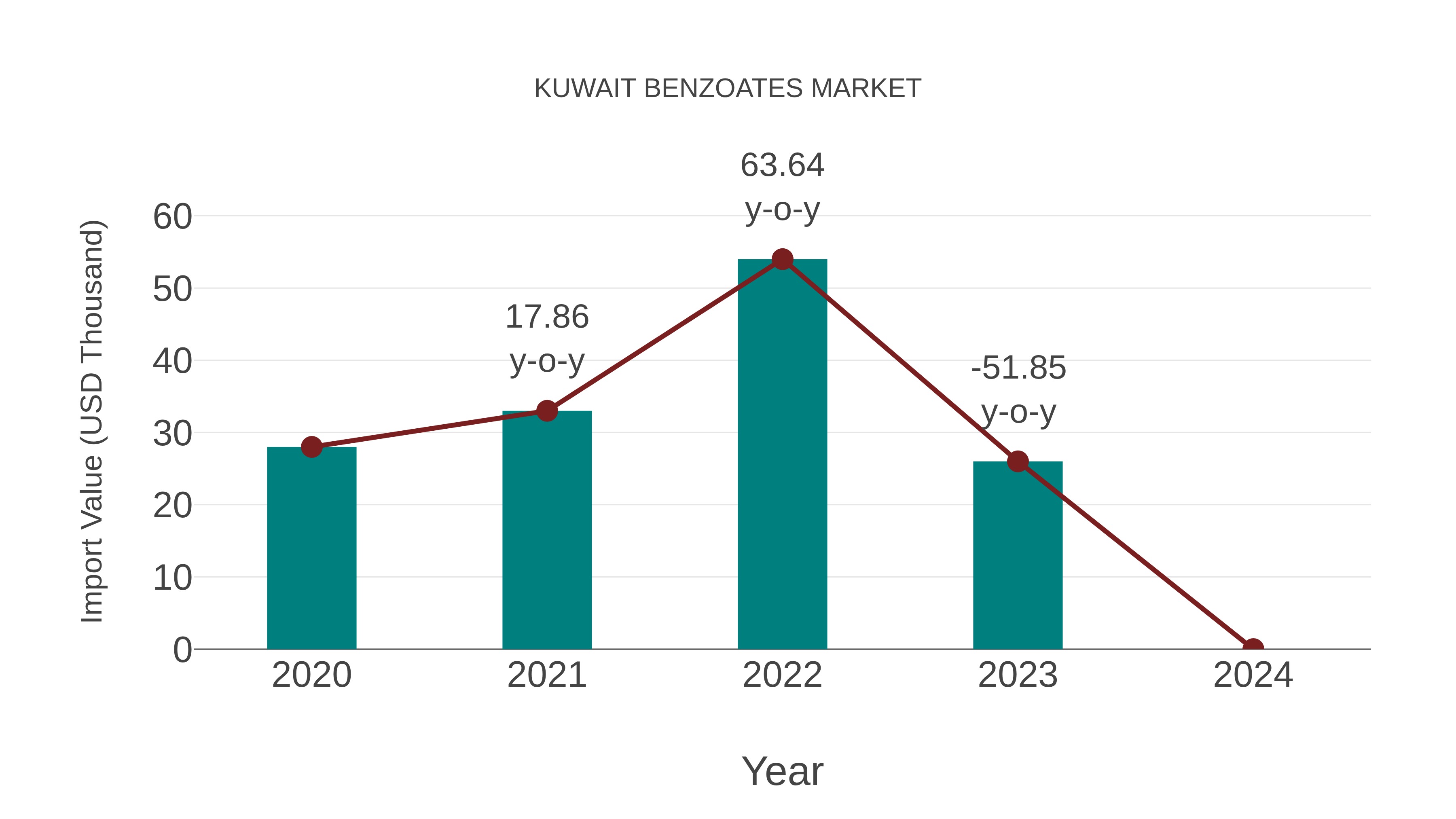  Kuwait Benzoates Market: Import Trend Analysis
